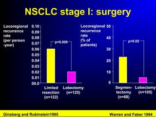 NSCLC stage I: surgery
Locoregional
recurrence
rate
(per person
-year)
Locoregional
recurrence
rate
(% of
patients)
0
10
20
30
40
50
Segmen-
tectomy
(n=68)
Lobectomy
(n=105)
00.0
0.01
0.02
0.03
0.04
0.05
0.06
0.07
0.08
0.09
0.10
Limited
resection
(n=122)
Lobectomy
(n=125)
p=0.008
Warren and Faber 1994Ginsberg and Rubinstein1995
p<0.05
 
