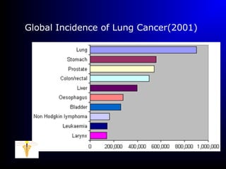 Global Incidence of Lung Cancer(2001)
 