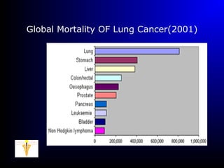 Global Mortality OF Lung Cancer(2001)
 