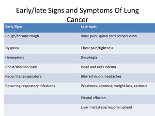 Early/late Signs and Symptoms Of Lung
Cancer
Early Signs Late signs
Cough/chronic cough Bone pain, spinal cord compression
Dyspnea Chest pain/tightness
Hemoptysis Dysphagia
Chest/shoulder pain Head and neck edema
Recurring temperature Blurred vision, headaches
Recurring respiratory infections Weakness, anorexia, weight-loss, cachexia
Pleural effusion
Liver metastasis/regional spread
 