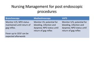 Nursing Management for post endoscopic
procedures
Bronchoscopy Mediastinoscopy VATS
Monitor V/S; NPO status
maintained until return of
gag reflex.
Fever up to 101F can be
expected afterwards
Monitor VS; potential for
bleeding, infection and
dyspnea; NPO status until
return of gag reflex
Monitor V/S; potential for
bleeding, infection and
dyspnea; NPO status until
return of gag reflex
 