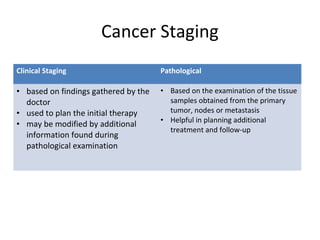 Cancer Staging
Clinical Staging Pathological
• based on findings gathered by the
doctor
• used to plan the initial therapy
• may be modified by additional
information found during
pathological examination
• Based on the examination of the tissue
samples obtained from the primary
tumor, nodes or metastasis
• Helpful in planning additional
treatment and follow-up
 