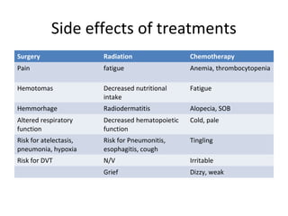 Side effects of treatments
Surgery Radiation Chemotherapy
Pain fatigue Anemia, thrombocytopenia
Hemotomas Decreased nutritional
intake
Fatigue
Hemmorhage Radiodermatitis Alopecia, SOB
Altered respiratory
function
Decreased hematopoietic
function
Cold, pale
Risk for atelectasis,
pneumonia, hypoxia
Risk for Pneumonitis,
esophagitis, cough
Tingling
Risk for DVT N/V Irritable
Grief Dizzy, weak
 