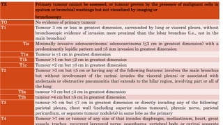 TX Primary tumour cannot be assessed, or tumour proven by the presence of malignant cells in
sputum or bronchial washings but not visualized by imaging or
bronchoscopy
TO No evidence of primary tumour
T1 Tumour 3 cm or less in greatest dimension, surrounded by lung or visceral pleura, without
bronchoscopic evidence of invasion more proximal than the lobar bronchus (i.e., not in the
main bronchus)
Tis Minimally invasive adenocarcinoma: adenocarcinoma (≤3 cm in greatest dimension) with a
predominantly lepidic pattern and ≤5 mm invasion in greatest dimension
T1a Tumour is ≤1 cm in greatest dimension
T1b Tumour >1 cm but ≤2 cm in greatest dimension
T1c Tumour >2 cm but ≤3 cm in greatest dimension
T2 Tumour >3 cm but ≤5 cm or having any of the following features: involves the main bronchus
but without involvement of the carina; invades the visceral pleura; or associated with
atelectasis or obstructive pneumonitis that extends to the hilar region, involving part or all of
the lung
T2a tumour >3 cm but ≤4 cm in greatest dimension
T2b tumour >4 cm but ≤5 cm in greatest dimension
T3 tumour >5 cm but ≤7 cm in greatest dimension or directly invading any of the following:
parietal pleura, chest wall (including superior sulcus tumours), phrenic nerve, parietal
pericardium, or separate tumour nodule(s) in same lobe as the primary
T4 Tumour >7 cm or tumour of any size of that invades diaphragm, mediastinum, heart, great
 