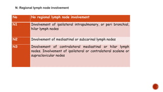 No No regional lymph node involvement
N1 Involvement of ipsilateral intrapulmonary, or peri bronchial,
hilar lymph nodes
N2 Involvement of mediastinal or subcarinal lymph nodes
N3 Involvement of contralateral mediastinal or hilar lymph
nodes. Involvement of ipsilateral or contralateral scalene or
supraclavicular nodes
N: Regional lymph node involvement
 