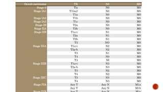 Occult carcinoma TX N0 M0
Stage 0 Tis N0 M0
Stage IA1 T1(mi) N0 M0
T1a N0 M0
Stage IA2 T1b N0 M0
Stage IA3 T1c N0 M0
Stage IB T2a N0 M0
Stage IIA T2b N0 M0
Stage IIB T1a-c N1 M0
T2a N1 M0
T2b N1 M0
T3 NO M0
Stage IIIA T1a-c N2 M0
T2a-b N2 M0
T3 N1 M0
T4 N0 M0
T4 NI M0
Stage IIIB T1a-c N3 M0
T2a-b N3 M0
T3 N2 M0
T4 N2 M0
Stage IIIC T3 N3 M0
T4 N3 M0
Stage IVA Any T Any N M1a
Any T Any N M1b
 