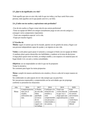 2.5 ¿Qué te da significado a tu vida?
Todo aquello que amo en esta vida, todo lo que me rodea y me hace sentir bien como
persona, todo aquellos con lo que puedo convivir y ser feliz.
2.6 ¿Cuáles son tus sueños y aspiraciones más profundas?
-Uno de mis sueños es llegar a tener más de una carrera profesional
-Tener un equipo de fútbol con amigos (actualmente juego en uno con mis amigos) y
conseguir varios campeonatos importantes
- Tener una compañera especial en la vida.
-Viajar por muchos lugares
2.7 Escribe tú:
Misión: seguir el camino que me he trazado, aportar con mi granito de arena y llegar a ser
una persona independiente capaz de ayudar y ser alguien en esta vida.
Visión: a corto plazo quero pasar el semestre y conseguir el título con mi equipo de fútbol.
A mediano plazo quiero desarrollar mis habilidades y madurar en la toma de decisiones
A largo plazo quiero tener mi título, un trabajo estable y con respecto a lo material pues mi
hogar donde vivir, un auto y ciertas comodidades.
Objetivos: ser un emprendedor en todo lo que me he propuesto
Tomar la iniciativa
Ser constante para lograr las metas propuestas
Metas: cumplir de manera satisfactoria mis estudios y llevar a cabo de la mejor manera mi
trabajo
Ser colaborador en cada aspecto de mi vida siempre que sea para bien
Ser una persona responsable y comprometida con las actividades que me proponga
conforme se presenten las situaciones.
Año 2016 2017 2018 2019 2020
Metas
Comprometerme
más con el
estudio,
esforzarme aún
más.
A finales
de este año
haber
aprobado
un tercio
de mi
carrera y
seguir con
mi trabajo
Continuar a la
mitad de mis
estudios y
estar
comprometido
con proyectos
relacionados a
mi carrera.
Tener una
visión clara de
lo que voy a
elegir para una
especialización
Estar
culminando
mi carrera
universitaria
y tener
visión hacia
el campo
laboral
 