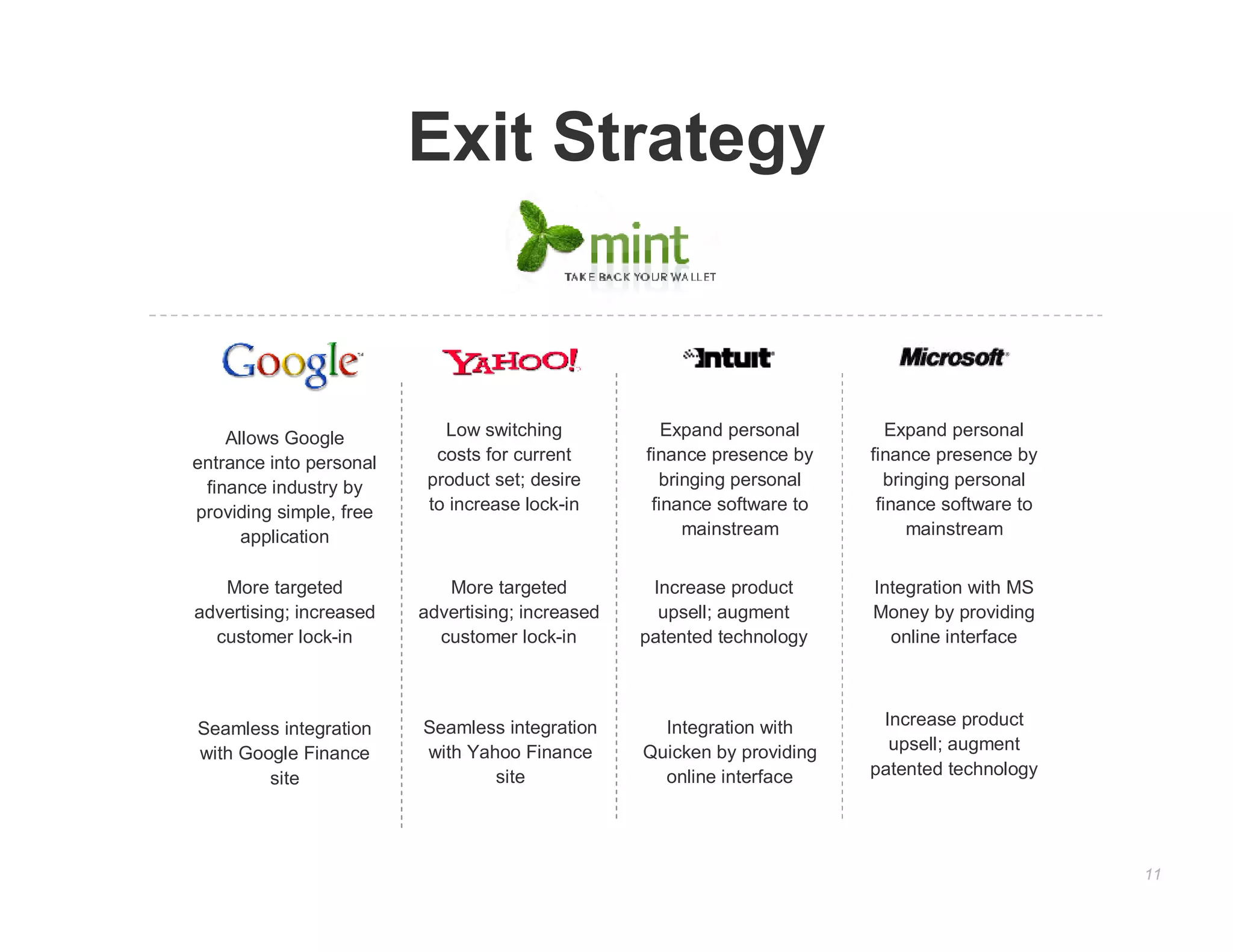 Exit Strategy



    Allows Google           Low switching            Expand personal        Expand personal
entrance into personal     costs for current      finance presence by    finance presence by
 finance industry by      product set; desire       bringing personal      bringing personal
providing simple, free    to increase lock-in      finance software to    finance software to
      application                                      mainstream             mainstream


   More targeted            More targeted          Increase product      Integration with MS
advertising; increased   advertising; increased     upsell; augment      Money by providing
  customer lock-in         customer lock-in       patented technology      online interface



                         Seamless integration       Integration with      Increase product
Seamless integration
                         with Yahoo Finance       Quicken by providing     upsell; augment
with Google Finance
                                 site               online interface     patented technology
        site




                                                                                                11
 