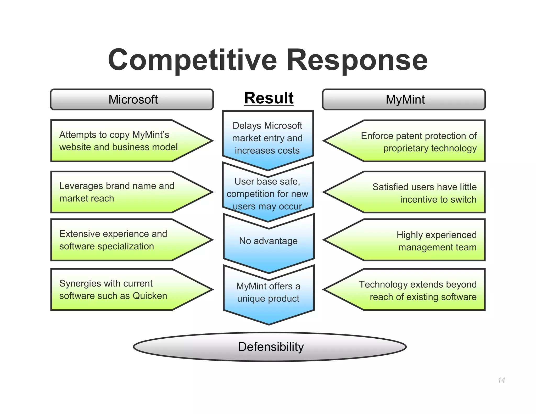 Competitive Response
          Microsoft              Result                  MyMint

                              Delays Microsoft
Attempts to copy MyMint’s     market entry and     Enforce patent protection of
website and business model    increases costs           proprietary technology


Leverages brand name and       User base safe,
                                                      Satisfied users have little
market reach                 competition for new
                                                             incentive to switch
                              users may occur

Extensive experience and                                    Highly experienced
                               No advantage
software specialization                                     management team


Synergies with current         MyMint offers a     Technology extends beyond
software such as Quicken       unique product        reach of existing software




                               Defensibility

                                                                                    14
 