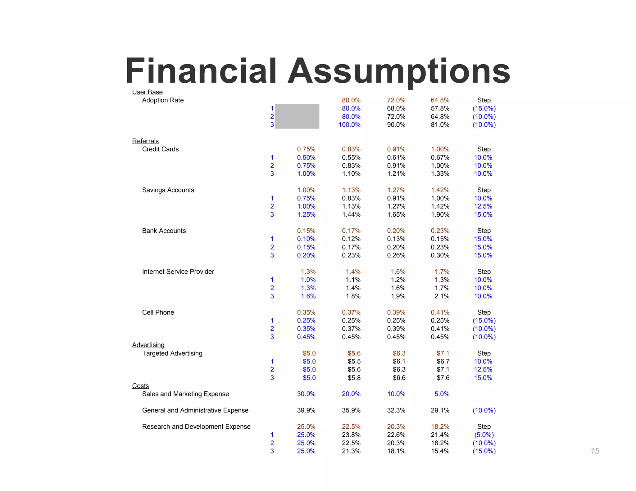 Financial Assumptions
User Base
   Adoption Rate                                     80.0%   72.0%   64.8%     Step
                                        1            80.0%   68.0%   57.8%   (15.0%)
                                        2            80.0%   72.0%   64.8%   (10.0%)
                                        3           100.0%   90.0%   81.0%   (10.0%)

Referrals
   Credit Cards                             0.75%   0.83%    0.91%   1.00%    Step
                                        1   0.50%   0.55%    0.61%   0.67%   10.0%
                                        2   0.75%   0.83%    0.91%   1.00%   10.0%
                                        3   1.00%   1.10%    1.21%   1.33%   10.0%

   Savings Accounts                         1.00%   1.13%    1.27%   1.42%    Step
                                        1   0.75%   0.83%    0.91%   1.00%   10.0%
                                        2   1.00%   1.13%    1.27%   1.42%   12.5%
                                        3   1.25%   1.44%    1.65%   1.90%   15.0%

   Bank Accounts                            0.15%   0.17%    0.20%   0.23%    Step
                                        1   0.10%   0.12%    0.13%   0.15%   15.0%
                                        2   0.15%   0.17%    0.20%   0.23%   15.0%
                                        3   0.20%   0.23%    0.26%   0.30%   15.0%

   Internet Service Provider                1.3%     1.4%    1.6%    1.7%     Step
                                        1   1.0%     1.1%    1.2%    1.3%    10.0%
                                        2   1.3%     1.4%    1.6%    1.7%    10.0%
                                        3   1.6%     1.8%    1.9%    2.1%    10.0%

   Cell Phone                               0.35%   0.37%    0.39%   0.41%     Step
                                        1   0.25%   0.25%    0.25%   0.25%   (15.0%)
                                        2   0.35%   0.37%    0.39%   0.41%   (10.0%)
                                        3   0.45%   0.45%    0.45%   0.45%   (10.0%)
Advertising
   Targeted Advertising                      $5.0     $5.6    $6.3    $7.1    Step
                                        1    $5.0     $5.5    $6.1    $6.7   10.0%
                                        2    $5.0     $5.6    $6.3    $7.1   12.5%
                                        3    $5.0     $5.8    $6.6    $7.6   15.0%
Costs
  Sales and Marketing Expense               30.0%   20.0%    10.0%   5.0%

   General and Administrative Expense       39.9%   35.9%    32.3%   29.1%   (10.0%)

   Research and Development Expense         25.0%   22.5%    20.3%   18.2%     Step
                                        1   25.0%   23.8%    22.6%   21.4%    (5.0%)
                                        2   25.0%   22.5%    20.3%   18.2%   (10.0%)
                                        3   25.0%   21.3%    18.1%   15.4%   (15.0%)   15
 