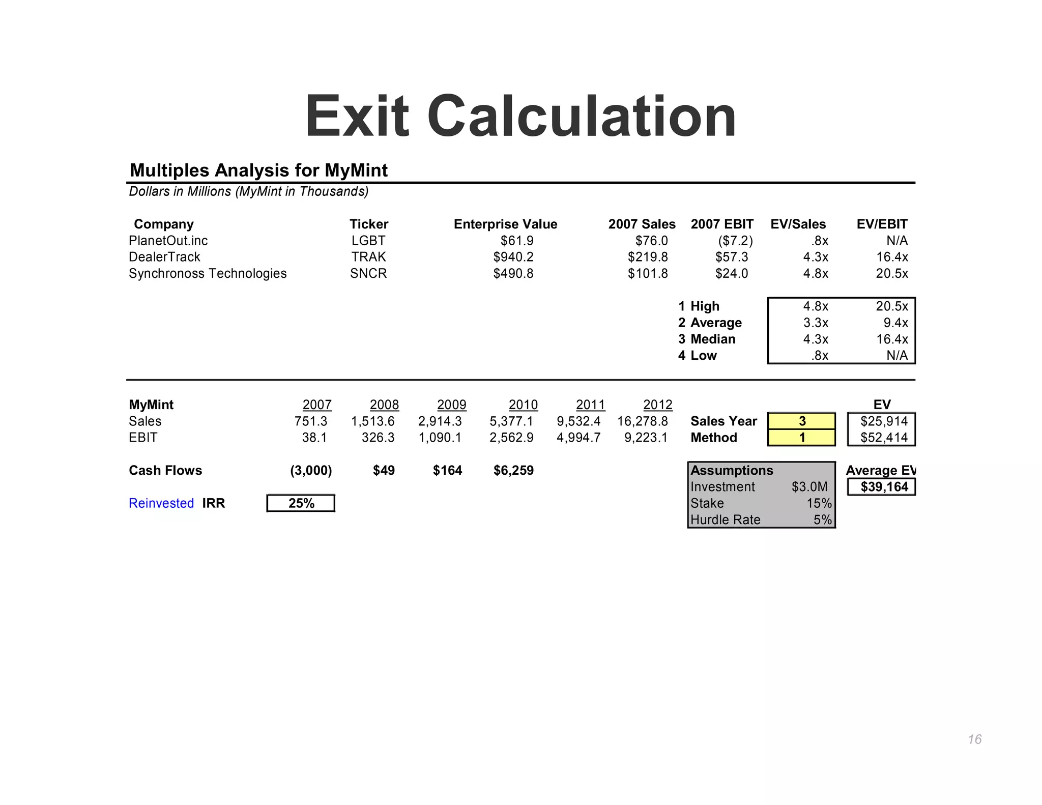 Exit Calculation
Multiples Analysis for MyMint
Dollars in Millions (MyMint in Thousands)

 Company                             Ticker          Enterprise Value        2007 Sales       2007 EBIT    EV/Sales     EV/EBIT
PlanetOut.inc                        LGBT                   $61.9                $76.0            ($7.2)         .8x        N/A
DealerTrack                          TRAK                  $940.2               $219.8           $57.3         4.3x       16.4x
Synchronoss Technologies             SNCR                  $490.8               $101.8           $24.0         4.8x       20.5x

                                                                                          1   High              4.8x       20.5x
                                                                                          2   Average           3.3x        9.4x
                                                                                          3   Median            4.3x       16.4x
                                                                                          4   Low                .8x        N/A


MyMint                       2007       2008       2009       2010       2011     2012                                     EV
Sales                       751.3    1,513.6    2,914.3    5,377.1    9,532.4 16,278.8        Sales Year       3         $25,914
EBIT                         38.1      326.3    1,090.1    2,562.9    4,994.7  9,223.1        Method           1         $52,414
                                            1          2          3          4        5
Cash Flows                 (3,000)      $49       $164      $6,259         $0       $0        Assumptions              Average EV
                                                                                              Investment      $3.0M      $39,164
Reinvested IRR             25%                                                                Stake             15%
                                                                                              Hurdle Rate        5%




                                                                                                                                    16
 