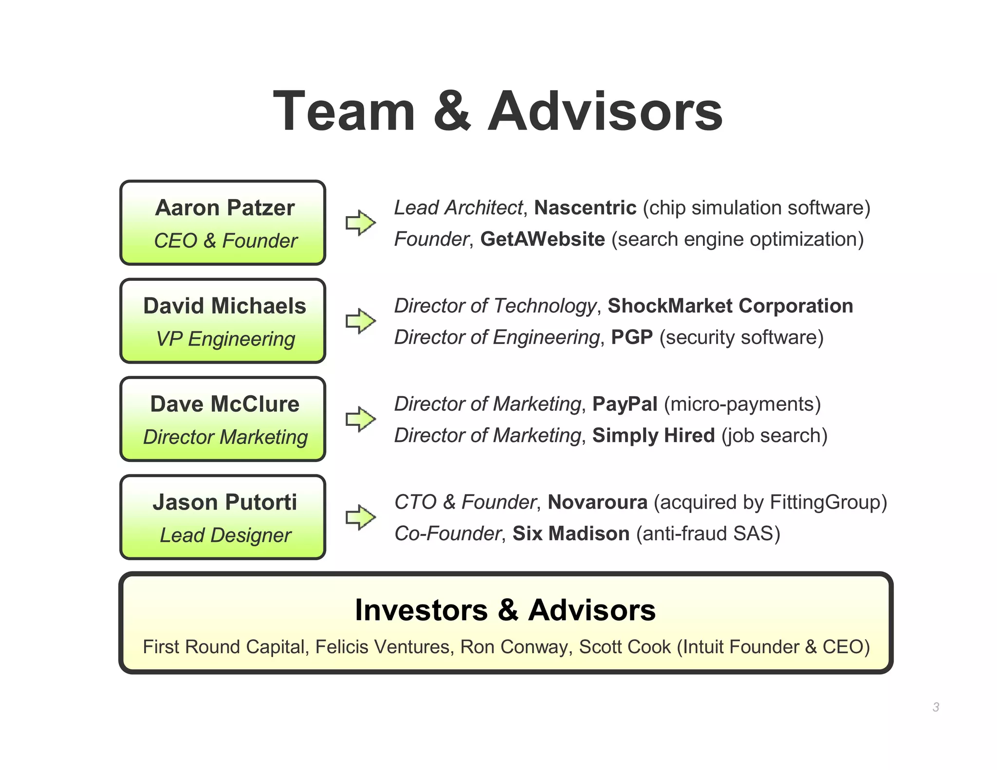 Team & Advisors
 Aaron Patzer               Lead Architect, Nascentric (chip simulation software)
 CEO & Founder              Founder, GetAWebsite (search engine optimization)


David Michaels              Director of Technology, ShockMarket Corporation
 VP Engineering             Director of Engineering, PGP (security software)


Dave McClure                Director of Marketing, PayPal (micro-payments)
Director Marketing          Director of Marketing, Simply Hired (job search)


 Jason Putorti              CTO & Founder, Novaroura (acquired by FittingGroup)
 Lead Designer              Co-Founder, Six Madison (anti-fraud SAS)


                        Investors & Advisors
First Round Capital, Felicis Ventures, Ron Conway, Scott Cook (Intuit Founder & CEO)


                                                                                       3
 