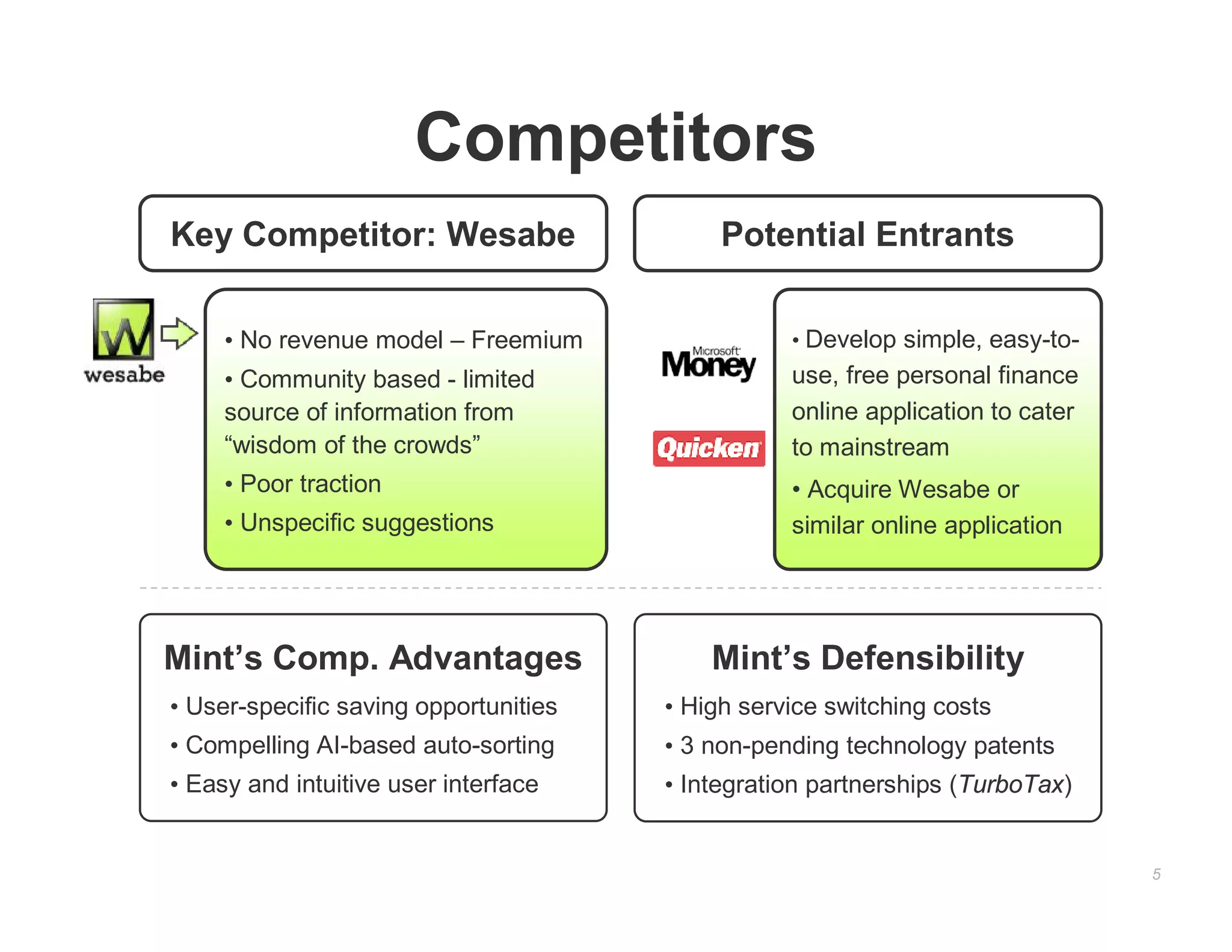 Competitors
Key Competitor: Wesabe                      Potential Entrants

     • No revenue model – Freemium                • Develop simple, easy-to-
     • Community based - limited                  use, free personal finance
     source of information from                   online application to cater
     “wisdom of the crowds”                       to mainstream
     • Poor traction                              • Acquire Wesabe or
     • Unspecific suggestions                     similar online application




Mint’s Comp. Advantages                    Mint’s Defensibility
• User-specific saving opportunities   • High service switching costs
• Compelling AI-based auto-sorting     • 3 non-pending technology patents
• Easy and intuitive user interface    • Integration partnerships (TurboTax)


                                                                                5
 