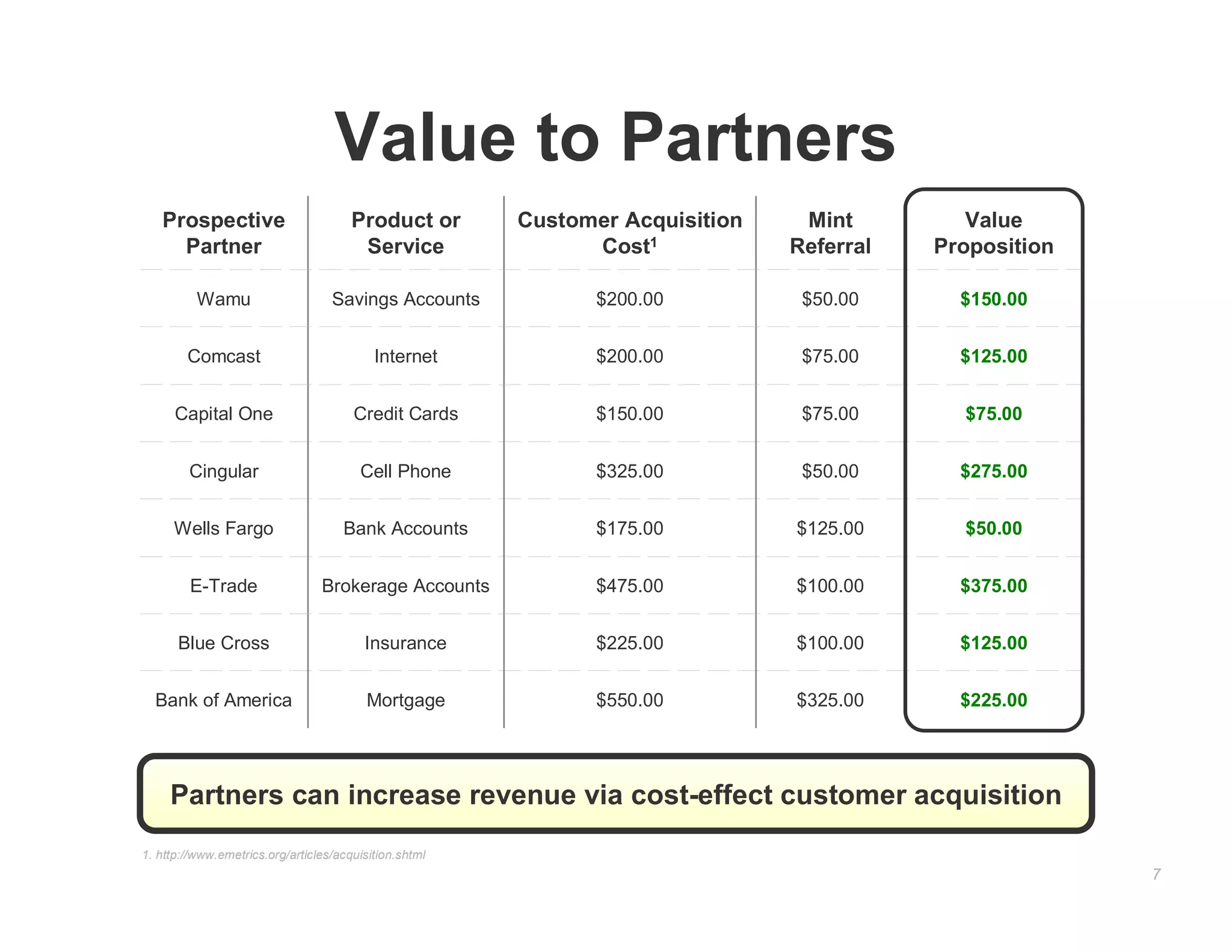 Value to Partners
   Prospective                         Product or       Customer Acquisition    Mint         Value
     Partner                            Service               Cost1            Referral   Proposition

          Wamu                     Savings Accounts           $200.00           $50.00      $150.00


        Comcast                            Internet           $200.00           $75.00      $125.00


      Capital One                      Credit Cards           $150.00           $75.00      $75.00


        Cingular                        Cell Phone            $325.00           $50.00      $275.00


      Wells Fargo                    Bank Accounts            $175.00          $125.00      $50.00


         E-Trade                 Brokerage Accounts           $475.00          $100.00      $375.00


      Blue Cross                         Insurance            $225.00          $100.00      $125.00


  Bank of America                         Mortgage            $550.00          $325.00      $225.00




     Partners can increase revenue via cost-effect customer acquisition
1. http://www.emetrics.org/articles/acquisition.shtml
                                                                                                        7
 