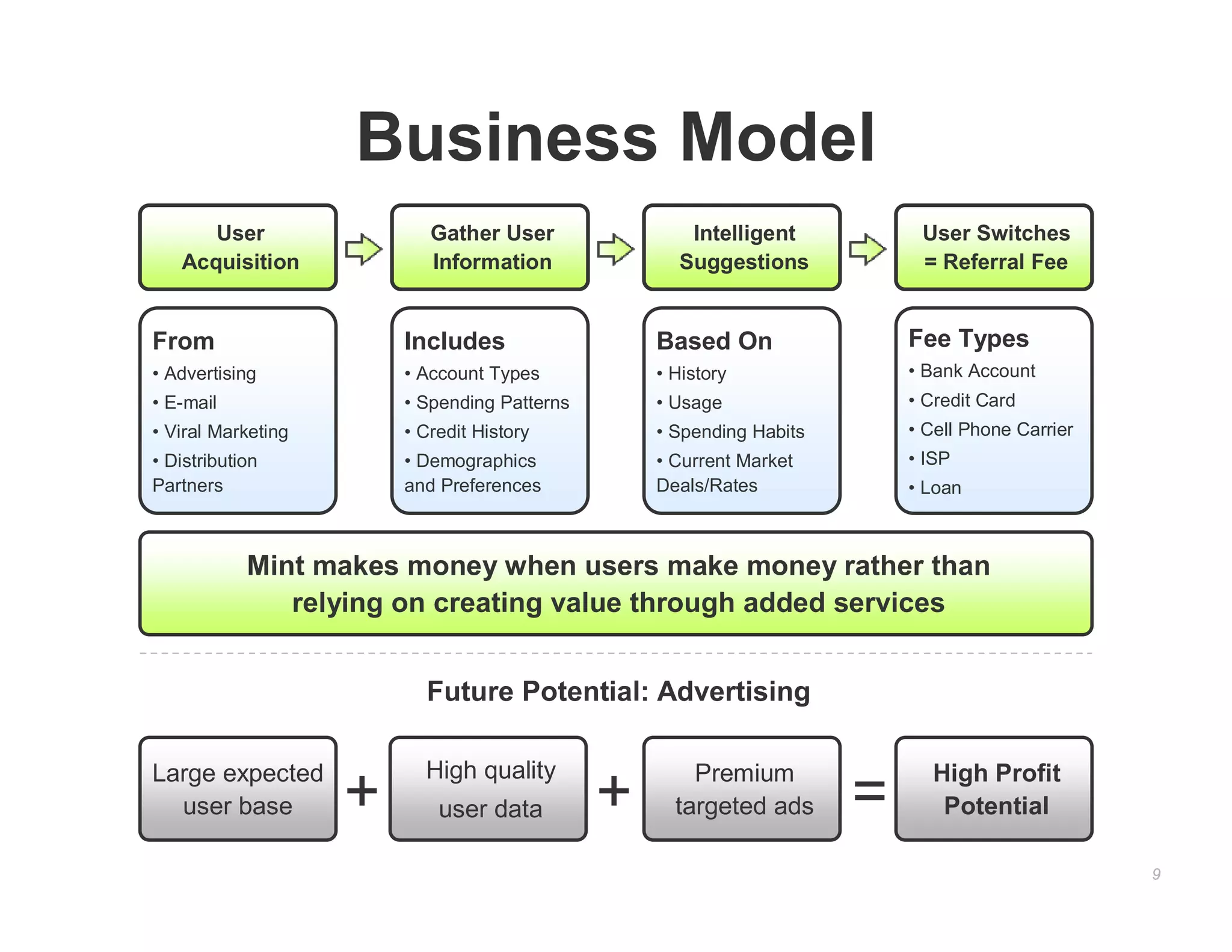 Business Model
      User                 Gather User               Intelligent           User Switches
   Acquisition             Information              Suggestions            = Referral Fee


From                    Includes                  Based On                Fee Types
• Advertising           • Account Types           • History               • Bank Account
• E-mail                • Spending Patterns       • Usage                 • Credit Card
• Viral Marketing       • Credit History          • Spending Habits       • Cell Phone Carrier
• Distribution          • Demographics            • Current Market        • ISP
Partners                and Preferences           Deals/Rates             • Loan



            Mint makes money when users make money rather than
               relying on creating value through added services


                          Future Potential: Advertising

Large expected            High quality                Premium               High Profit
  user base         +       user data         +     targeted ads      =      Potential

                                                                                                 9
 