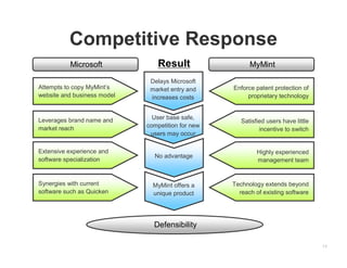 Competitive Response
          Microsoft              Result                  MyMint

                              Delays Microsoft
Attempts to copy MyMint’s     market entry and     Enforce patent protection of
website and business model    increases costs           proprietary technology


Leverages brand name and       User base safe,
                                                      Satisfied users have little
market reach                 competition for new
                                                             incentive to switch
                              users may occur

Extensive experience and                                    Highly experienced
                               No advantage
software specialization                                     management team


Synergies with current         MyMint offers a     Technology extends beyond
software such as Quicken       unique product        reach of existing software




                               Defensibility

                                                                                    14
 