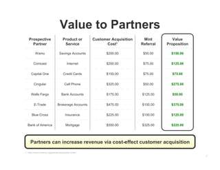 Value to Partners
   Prospective                         Product or       Customer Acquisition    Mint         Value
     Partner                            Service               Cost1            Referral   Proposition

          Wamu                     Savings Accounts           $200.00           $50.00      $150.00


        Comcast                            Internet           $200.00           $75.00      $125.00


      Capital One                      Credit Cards           $150.00           $75.00      $75.00


        Cingular                        Cell Phone            $325.00           $50.00      $275.00


      Wells Fargo                    Bank Accounts            $175.00          $125.00      $50.00


         E-Trade                 Brokerage Accounts           $475.00          $100.00      $375.00


      Blue Cross                         Insurance            $225.00          $100.00      $125.00


  Bank of America                         Mortgage            $550.00          $325.00      $225.00




     Partners can increase revenue via cost-effect customer acquisition
1. http://www.emetrics.org/articles/acquisition.shtml
                                                                                                        7
 