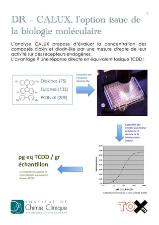 4	
  

DR – CALUX, l’option issue de
la biologie moléculaire
L’analyse CALUX propose d’évaluer la concentration des
composés dioxin et dioxin-like par une mesure directe de leur
activité sur des récepteurs endogènes.
L’avantage ? Une réponse directe en équivalent toxique TCDD !

Dioxines (75)

Extrac8on	
  des	
  
composés	
  
dioxines-­‐like	
  

Furanes (135)
PCBs-dl (209)

Exposi8on	
  des	
  
extraits	
  aux	
  milieux	
  
cellulaires	
  et	
  
mesure	
  de	
  la	
  
luminescence	
  
induite	
  

pg	
  eq	
  TCDD	
  /	
  gr	
  
échan0llon	
  
Le	
  résultat	
  est	
  exprimé	
  en	
  
concentra8on	
  équivalente	
  
dioxine	
  TCDD	
  

CalibraAon	
  luminescence	
  vs	
  conc	
  eq	
  TCDD.	
  ©	
  BDS	
  

 