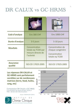 5	
  

DR CALUX vs GC-HRMS

Coût	
  d’analyse	
  

Env	
  300	
  CHF	
  

Env	
  1000	
  CHF	
  

Durée	
  d’analyse	
  

3-­‐5	
  jours	
  

5-­‐10	
  jours	
  

Résultats	
  

Assurance	
  
qualité	
  

ConcentraAon	
  
totale	
  eq	
  TCDD	
  par	
  
mesure	
  directe	
  de	
  
l’acAvité	
  

ConcentraAon	
  de	
  
chaque	
  congénère	
  

ISO:CEI	
  17025:2005	
  

ISO:CEI	
  17025:2005	
  

Les	
  réponses	
  DR-­‐CALUX	
  et	
  
GC-­‐HRMS	
  sont	
  parfaitement	
  
corrélées	
  sur	
  de	
  nombreuses	
  
matrices	
  (terre,	
  food,	
  huiles,	
  
sang,	
  etc)	
  
Comparaison DR CALUX vs GC-HRMS
Concentrations de dioxine (PCDDs, PCDFs et
PCBs – dl) dans des huiles de poisson.
Source : BioDetection Sytems

ConcentraAon	
  
totale	
  eq	
  TCDD	
  

 