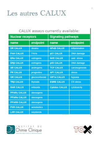 7	
  

Les autres CALUX
…	
  

 