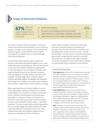 10             EXAMINING THE CRACKS IN THE CEILING: A SURVEY OF CORPORATE DIVERSITY PRACTICES OF THE S&P 100—OCTOBER 2010
INDICATOR




              4 scope of Diversity initiatives

                             67%          of S&P 100                                                                                              s&P 100
                                                            PTs   DIversITy raTINgs INDICaTor
                                                                                                                                                 ComPaNIes
                                          companies
                                                            0     No reference to LGBT, disability, race/ethnicity, and/or gender                   19
                             support employee resource
                             groups targeted to three or    5     Specific reference to 1 or 2 LGBT, disability, race/ethnicity, and/or gender      14
                             more groups                    10    Specific reference to 3 or 4 LGBT, disability, race/ethnicity, and/or gender      67




            The scope of initiatives reflects the breadth of companies’              Calvert believes employees should be recruited, hired,
            internal and external diversity initiatives, such as mentoring           promoted, and retained based on competency, not
            programs, employee resource groups, and recruitment and                  chromosomes or the color of their skin. We want to see a
            outreach programs, by identifying the extent to which                    level playing field, where merit and hard work—not bias
            such programs are targeted at one or more traditionally                  and stereotype—are what count in hiring and advancement
            underrepresented groups.                                                 opportunities, recognizing that companies committed
                                                                                     to diversity have a competitive advantage in employee
            A total of 81% of rated companies support at least one                   recruitment and retention and are better able to anticipate
            internal or external diversity initiative targeted at one or more        and respond effectively to evolving consumer demand.
            traditionally underrepresented groups, while 67% demonstrate
            a much more robust breadth of programs, targeting three
            or more diverse groups. The vast majority of companies (76)                 INITIATIVES IN ACTION
            support initiatives focused on race, ethnicity, and gender,                 Cisco Systems Inc.is.known.for.its.commitment.to.gender..
            while only slightly less (73) offer initiatives focused on LGBT             its.gender.initiative.focuses.on.increasing.recruitment,.
            employees. Disappointingly only 41 companies support                        retention,.and.career.opportunities.for.women.in.the.it.
            initiatives specifically targeted at employees with disabilities.           industry.through.a.number.of.related.programs..its.girls.
            Interestingly, those companies with a wider scope of initiatives            in.technology.initiative,.for.example,.seeks.to.increase.
                                                                                        the.number.of.girls.and.young.women.in.the.engineering.
            perform better in eight of the nine other indicators, on average.
                                                                                        and.technology.fields,.providing.them.educational.
                                                                                        opportunities.and.dedicated.mentors....
            While supporting diversity initiatives targeted at any one
            of the traditionally underrepresented groups is important,                  Exxon Mobil Corp.is.known.for.its.commitment.to.
                                                                                        employing.nationals..in.russia,.for.example,.nationals.
            Calvert believes it is crucial that a company’s commitment
                                                                                        comprise.nearly.85%.of.the.workforce..in.nigeria,.89%.of.
            to such initiatives extends beyond one particular group,
                                                                                        the.company’s.workforce.is.nigerian,.including.76%.of.
            particularly as a measure to improve recruitment and
                                                                                        senior.leadership.positions..with.over.60%.of.company.
            retention. A recent Hay Group study9 estimates employee
                                                                                        employees.located.outside.the.united.States,.the.
            turnover costs to equal 50 to 150% of salary—a very costly                  company’s.commitment.to.local.hiring.is.critical..
            proposition. The same study also demonstrates organizations
                                                                                        IBM.is.known.for.its.commitment.to.recruiting..the.
            that successfully engage and enable employees can realize
                                                                                        company.supports.three.internship.and/or.recruitment.
            a 54% total reduction in voluntary turnover costs. These
                                                                                        programs—entry.Point,.Project.view,.Project.view.
            findings demonstrate why employee engagement and                            Plus—targeted.at.women,.persons.with.disabilities;.
            retention are identified by CEOs as critical issues.                        african-american,.hispanic/latino,.native-american,.
                                                                                        and.asian.college.students,.graduates;.and.experienced.
                                                                                        professionals.interested.in.pursuing.technology.careers...
            9.	 	Hay	Group,	Business	Wire,	July	15,	2010
 