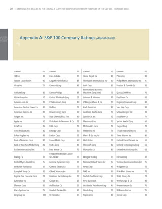 NFI -0.09 -1.13% INSU -0.68 -5.39% ITWO -0.12 -1.68% JOSB +0.85 +4.20% KOPN -0.03 -1.91% LONG +0.18 +3.51% LUFK -0.24 -0.86% MTXX -0.23 -1.37% PSEC -0.20 -3.04% QCOR -0.12 -2.39% RGR +0.04 +0.39% S
  EAC 4.32 unch SHOR -0.37 -8.92% SIGM -0.91 -6.03% SNWL -0.29 -6. -82% SUPG +0.01 +0.63% TG -0.77 -5.07% TIVO -0.35 -5.38% TTEC -0.04 -0.46% WIRE -0.38 -2.23% ACTG -0.26 -10.40% ALNC -0.69 -4.05% ARE
ARL -0.11 -1.03% AZZ -0.16 -0.93% BCPC -0.49 -2.53% BHB -0.98 -5.16% BKMU -0.19 -2.62% CBZ -0.37 -5.60% CGNX -0.40 -4.02% CLRT -0.05 -2.98% CNU -0.02 -1.23% DFZ +0.17 +3.05% CRGN +0.02 +2.67% WXH
AHPI 0.07 -1.33% ALDA -0.05 -0.95% CSLR 5.00 unch CVV -0.16 -6.37% CYAN +0.00 +0.01% EWST -0.01 -0.10% FLL 0.09 -8.65% KSW -0.10 -4.69% LFT -0.15 -0.84% MVC +0.82 +12.85% PRLS -0.06 -3.64% SCLN -0.03
  NFCA -0.29 -14.26% SPAN +0.07 +0.85% TIII +0.02 +3.92% VSCP +0.09 +9.09% AIRT -0.22 -3.67% AMEN -0.15 -4.76% AWH -0.52 -1.55% BITI +0.01 +0.35% CHMP +0.33 +21.97% CKX 11.01 unch CLFD -0.09 -8.04%
              20                 EXAMINING THE CRACKS IN THE CEILING: A SURVEY OF CORPORATE DIVERSITY PRACTICES OF THE S&P 100—OCTOBER 2010
36% CNAF 15.51 unch DIT +0.83 +3.76% FFDF 11.25 unch HIFN +0.01 +0.26% INHX 0.24 unch KIRK +0.08 +2.85% LBCP -0.15 -2.31% LKI -0.07 -5.04% NUHC -0.07 -4.46% OKN +0.02 +0.24% PW -0.03 -0.28% RAND +0.1
  GDX -0.15 -15.00% SSE 5.75 unch TAST -0.17 -5.82% TCX 0.36 unch TOFC 4.75 unch TWER +0.02 +2.74% UBOH +0.04 +0.44% UNFY -0.20 -10.00% VII -0.05 -1.01% WVFC -0.01 -0.06% ACFN +0.09 +4.18% AFOP -0.0
APSG -0.03 -1.00% ARQL -0.03 -1.00% COBH +0.58 +4.52% CSBK -0.21 -2.54% CY +0.31 +4.75% DBTK +0.31 +4.75% DEP -0.41 -2.86% EBS -1.01 -5.07% ENSG -0.22 -1.54% EXTR -0.17 -13.82% FORR -0.13 -0.78% HBE
HMSY +0.19 +0.60% HTGC -0.04 -1.10% HTS -0.07 -0.32% INFI -0.09 -1.13% INSU -0.68 -5.39% ITWO -0.12 -1.68% JOSB +0.85 +4.20% KOPN -0.03 -1.91% LONG +0.18 +3.51% LUFK -0.24 -0.86% MTXX -0.23 -1.37% 
04% QCOR -0.12 -2.39% RGR +0.04 +0.39% SCL -1.66 -6.43% SEAC 4.32 unch SHOR -0.37 -8.92% SIGM -0.91 -6.03% SNWL -0.29 -6. -82% SUPG +0.01 +0.63% TG -0.77 -5.07% TIVO -0.35 -5.38% TTEC -0.04 -0.46% 
23% ACTG -0.26 -10.40% ALNC -0.69 -4.05% AREX -0.22 -4.45% ARL -0.11 -1.03% AZZ -0.16 -0.93% BCPC -0.49 -2.53% BHB -0.98 -5.16% BKMU -0.19 -2.62% CBZ -0.37 -5.60% CGNX -0.40 -4.02% CLRT -0.05 -2.98%
23% DFZ +0.17 +3.05% ///////////////////////////////////////////////////////// CRGN +0.02 +2.67% WXH +0.15 +1.61% AHPI 0.07 -1.33% ALDA -0.05 -0.95% CSLR 5.00 unch CVV -0.16 -6.37% CYAN +0.00 +0.01% EWST -0.01 -0.10
65% KSW -0.10 -4.69% LFT -0.15 -0.84% MVC +0.82 +12.85% PRLS -0.06 -3.64% SCLN -0.03 -2.78% SNFCA -0.29 -14.26% SPAN +0.07 +0.85% TIII +0.02 +3.92% VSCP +0.09 +9.09% AIRT -0.22 -3.67% AMEN -0.15 -4
52 -1.55% BITI +0.01 +0.35% CHMP +0.33 +21.97% CKX 11.01 unch CLFD -0.09 -8.04% CLRO 0.17 -5.36% CNAF 15.51 unch DIT +0.83 +3.76% FFDF 11.25 unch HIFN +0.01 +0.26% INHX 0.24 unch KIRK +0.08 +2.85%
31% LKI -0.07 -5.04% NUHC -0.07 -4.46% OKN +0.02 +0.24% PW -0.03 -0.28% RAND +0.15 +4.17% RGDX -0.15 -15.00% SSE 5.75 unch TAST -0.17 -5.82% TCX 0.36 unch TOFC 4.75 unch TWER +0.02 +2.74% UBOH +0.
UNFY -0.20 -10.00% VII -0.05 -1.01% WVFC -0.01 -0.06% ACFN +0.09 +4.18% AFOP -0.01 -1.73% /APSG -0.03 -1.00% ARQL -0.03 -1.00% COBH +0.58 +4.52% CSBK -0.21 -2.54% CY +0.31 +4.75% DBTK +0.31 +4.75%
86% EBS -1.01 -5.07% ENSG -0.22 -1.54% EXTR -0.17 -13.82% FORR -0.13 -0.78% HBE -0.05 -0.75% HMSY +0.19 +0.60% HTGC -0.04 -1.10% HTS -0.07 -0.32% INFI -0.09 -1.13% INSU -0.68 -5.39% ITWO -0.12 -1.68%
 20% KOPN -0.03 -1.91% LONG +0.18 +3.51% LUFK -0.24 -0.86% MTXX -0.23 -1.37% PSEC -0.20 -3.04% QCOR -0.12 -2.39% RGR +0.04 +0.39% SCL -1.66 -6.43% SEAC 4.32 unch SHOR -0.37 -8.92% SIGM -0.91 -6.03
 -82% SUPG +0.01 +0.63% TG -0.77 -5.07% TIVO -0.35 -5.38% TTEC -0.04 -0.46% WIRE -0.38 -2.23% ACTG -0.26 -10.40% ALNC -0.69 -4.05% AREX -0.22 -4.45% ARL -0.11 -1.03% AZZ -0.16 -0.93% BCPC -0.49 -2.53%

                            Appendix A: S&P 100 Company Ratings (Alphabetical)
16% BKMU -0.19 -2.62% CBZ -0.37 -5.60% CGNX -0.40 -4.02% CLRT -0.05 -2.98% CNU -0.02 -1.23% DFZ +0.17 +3.05% ///////////////////////////////////////////////////////// CRGN +0.02 +2.67% WXH +0.15 +1.61% AHPI 0.07 -1.3
05 -0.95% CSLR 5.00 unch CVV -0.16 -6.37% CYAN +0.00 +0.01% EWST -0.01 -0.10% FLL 0.09 -8.65% KSW -0.10 -4.69% LFT -0.15 -0.84% MVC +0.82 +12.85% PRLS -0.06 -3.64% SCLN -0.03 -2.78% SNFCA -0.29 -14.2
 07 +0.85% TIII +0.02 +3.92% VSCP +0.09 +9.09% AIRT -0.22 -3.67% AMEN -0.15 -4.76% AWH -0.52 -1.55% BITI +0.01 +0.35% CHMP +0.33 +21.97% CKX 11.01 unch CLFD -0.09 -8.04% CLRO 0.17 -5.36% CNAF 15.5
 83 +3.76% FFDF 11.25 unch HIFN +0.01 +0.26% INHX 0.24 unch KIRK +0.08 +2.85% LBCP -0.15 -2.31% LKI -0.07 -5.04% NUHC -0.07 -4.46% OKN +0.02 +0.24% PW -0.03 -0.28% RAND +0.15 +4.17% RGDX -0.15 -15.00%
 AST -0.17 -5.82% TCX 0.36 unch TOFC 4.75 unch TWER +0.02 +2.74% UBOH +0.04 +0.44% UNFY -0.20 -10.00% VII -0.05 -1.01% WVFC -0.01 -0.06% ACFN +0.09 +4.18% AFOP -0.01 -1.73% //////APSG -0.03 -1.00% A
00% COBH +0.58 +4.52% CSBK -0.21 -2.54% CY +0.31 +4.75% DBTK +0.31 +4.75% DEP -0.41 -2.86% EBS -1.01 -5.07% ENSG -0.22 -1.54% EXTR -0.17 -13.82% FORR -0.13 -0.78% HBE -0.05 -0.75% HMSY +0.19 +0.60
10% HTS -0.07 -0.32% INFI -0.09 -1.13% INSU -0.68 -5.39% ITWO -0.12 -1.68% JOSB +0.85 +4.20% KOPN -0.03 -1.91% LONG +0.18 +3.51% LUFK -0.24 -0.86% MTXX -0.23 -1.37% PSEC -0.20 -3.04% QCOR -0.12 -2.39
 39% SCL -1.66 -6.43% SEAC 4.32 unch SHOR -0.37 -8.92% SIGM -0.91 -6.03% SNWL -0.29 -6. -82% SUPG +0.01 +0.63% TG -0.77 -5.07% TIVO -0.35 -5.38% TTEC -0.04 -0.46% WIRE -0.38 -2.23% ACTG -0.26 -10.40%
05% AREX -0.22 -4.45% ARL -0.11 -1.03% AZZ -0.16 -0.93% BCPC -0.49 -2.53% BHB -0.98 -5.16% BKMU -0.19 -2.62% CBZ -0.37 -5.60% CGNX -0.40 -4.02% CLRT -0.05 -2.98% CNU -0.02 -1.23% DFZ +0.17 +3.05%
 ////////////////////////////////////////////////////// CRGN +0.02 +2.67% WXH +0.15 +1.61% AHPI 0.07 -1.33% ALDA -0.05 -0.95% CSLR 5.00 unch CVV -0.16 -6.37% CYAN +0.00 +0.01% EWST -0.01 -0.10% FLL 0.09 -8.65% KSW -0
 FT -0.15 -0.84% MVC +0.82 +12.85% PRLS -0.06 -3.64% SCLN -0.03 -2.78% SNFCA -0.29 -14.26% SPAN +0.07 +0.85% TIII +0.02 +3.92% VSCP +0.09 +9.09% AIRT -0.22 -3.67% AMEN -0.15 -4.76% AWH -0.52 -1.55% 
 35% CHMP +0.33 +21.97% CKX 11.01 unch CLFD -0.09 -8.04% CLRO 0.17 -5.36% CNAF 15.51 unch DIT +0.83 +3.76% FFDF 11.25 unch HIFN +0.01 +0.26% INHX 0.24 unch KIRK +0.08 +2.85% LBCP -0.15 -2.31% LKI -0.
  HC -0.07 -4.46% OKN +0.02 +0.24% PW -0.03 -0.28% RAND +0.15 +4.17% RGDX -0.15 -15.00% SSE 5.75 unch TAST -0.17 -5.82% TCX 0.36 unch TOFC 4.75 unch TWER +0.02 +2.74% UBOH +0.04 +0.44% UNFY -0.20
05 -1.01% WVFC -0.01 -0.06% ACFN +0.09 +4.18% AFOP -0.01 -1.73% APSG -0.03 -1.00% ARQL -0.03 -1.00% COBH +0.58 +4.52% CSBK -0.21 -2.54% CY +0.31 +4.75% DBTK +0.31 +4.75% DEP -0.41 -2.86% EBS -1.0
  NSG -0.22 -1.54% EXTR -0.17 -13.82% FORR -0.13 -0.78% HBE -0.05 -0.75% HMSY +0.19 +0.60% HTGC -0.04 -1.10% HTS -0.07 -0.32% INFI -0.09 -1.13% INSU -0.68 -5.39% ITWO -0.12 -1.68% JOSB +0.85 +4.20% KO
91% LONG +0.18 +3.51% LUFK -0.24 -0.86% MTXX -0.23 -1.37% PSEC -0.20 -3.04% QCOR -0.12 -2.39% RGR +0.04 +0.39% SCL -1.66 -6.43% SEAC 4.32 unch SHOR -0.37 -8.92% SIGM -0.91 -6.03% SNWL -0.29 -6. -82
 01 +0.63% TG -0.77 -5.07% TIVO -0.35 -5.38% TTEC -0.04 -0.46% WIRE -0.38 -2.23% ACTG -0.26 -10.40% ALNC -0.69 -4.05% AREX -0.22 -4.45% ARL -0.11 -1.03% AZZ -0.16 -0.93% BCPC -0.49 -2.53% BHB -0.98 -5.16
19 -2.62% CBZ -0.37 -5.60% CGNX -0.40 -4.02% CLRT -0.05 -2.98% CNU -0.02 -1.23% DFZ +0.17 +3.05%CRGN +0.02 +2.67% WXH +0.15 +1.61% AHPI 0.07 -1.33% ALDA -0.05 -0.95% CSLR 5.00 unch CVV -0.16 -6.37
 00 +0.01% EWST -0.01 -0.10% FLL 0.09 -8.65% KSW -0.10 -4.69% COMPANy -0.84% MVC +0.82 +12.85% PRLS -0.06 -3.64% SCLN -0.03 -2.78% SNFCA -0.29 -14.26% SPAN +0.07 +0.85% TIII +0.02 +3.92% VSCP +0.0
                              COMPANy                                     PTS    LFT -0.15                          PTS     COMPANy                             PTS    COMPANy                             PTS
AIRT -0.22 -3.67% AMEN -0.15 -4.76% AWH -0.52 -1.55% BITI +0.01 +0.35% CHMP +0.33 +21.97% CKX 11.01 unch CLFD -0.09 -8.04% CLRO 0.17 -5.36% CNAF 15.51 unch DIT +0.83 +3.76% FFDF 11.25 unch HIFN +0
HX 0.24 unch KIRK 3M Co      +0.08 +2.85% LBCP -0.15 -2.31% LKI -0.07 -5.04% Coca-Cola Co
                                                                          80      NUHC -0.07 -4.46% OKN +0.02 +0.24% PW Home DepotRAND +0.15 +4.17% RGDX -0.15 -15.00% SSE 5.75 unch TAST -0.17 -5.82% TCX 0.36 unch TO
                                                                                                                     95 -0.03 -0.28%  Inc                       80 Pfizer Inc                              80
  WER +0.02 +2.74% UBOH +0.04 +0.44% UNFY -0.20 -10.00% VII -0.05 -1.01% WVFC -0.01 -0.06% ACFN +0.09 +4.18% AFOP -0.01 -1.73% ///////////////////////////// APSG -0.03 -1.00% ARQL -0.03 -1.00% COBH +0.58 +4.5
21 -2.54% CY +0.31 +4.75% DBTK +0.31 +4.75% DEP -0.41 -2.86% EBS -1.01 -5.07% ENSG -0.22 -1.54% EXTR -0.17 -13.82% FORR -0.13 -0.78% HBE -0.05 -0.75% HMSY +0.19 +0.60% HTGC -0.04 -1.10% HTS -0.07 -0
                              Abbott Laboratories                         90     Colgate-Palmolive Co                85 Honeywell International Inc 60 Philip Morris International Inc 15
09 -1.13% INSU -0.68 -5.39% ITWO -0.12 -1.68% JOSB +0.85 +4.20% KOPN -0.03 -1.91% LONG +0.18 +3.51% LUFK -0.24 -0.86% MTXX -0.23 -1.37% PSEC -0.20 -3.04% QCOR -0.12 -2.39% RGR +0.04 +0.39% SCL -1.6
  EAC 4.32 unch SHOR -0.37 -8.92% SIGM -0.91 -6.03% SNWL -0.29 -6. -82% SUPG +0.01 +0.63% TG -0.77 -5.07% TIVO -0.35 -5.38% TTEC -0.04 -0.46% WIRE -0.38 -2.23% ACTG -0.26 -10.40% ALNC -0.69 -4.05% ARE
ARL -0.11 -1.03% AZZ -0.16IncAlcoa -0.93% BCPC -0.49 -2.53% BHB -0.98 -5.16% BKMU -0.19 -2.62% CBZ -0.3765 Intel Corp -4.02% CLRT -0.05 -2.98% CNU -0.02 -1.23% DFZ +0.17 +3.05% CRGN +0.02 +2.67% WX
                                                                          75     Comcast Corp                         -5.60% CGNX -0.40                         85 Procter & Gamble Co                     90
AHPI 0.07 -1.33% ALDA -0.05 -0.95% CSLR 5.00 unch CVV -0.16 -6.37% CYAN +0.00 +0.01% EWST -0.01 -0.10% FLL 0.09 -8.65% KSW -0.10 -4.69% LFT -0.15 -0.84% MVC +0.82 +12.85% PRLS -0.06 -3.64% SCLN -0.03
  NFCA -0.29 -14.26% SPAN +0.07 +0.85% TIII +0.02 +3.92% VSCP +0.09 +9.09% AIRT -0.22 -3.67% AMEN -0.15International-0.52 -1.55% BITI +0.01 +0.35% CHMP +0.33 +21.97% CKX 11.01 unch CLFD -0.09 -8.04%
                                                                                                                              -4.76% AWH Business
36% CNAF 15.51 unch DIT +0.83 +3.76% FFDF 11.25 unch HIFN +0.01 +0.26% INHX 0.24 unch KIRK +0.08 +2.85% LBCP -0.15 -2.31% LKI -0.07 -5.04% NUHC -0.07 -4.46% OKN +0.02 +0.24% PW -0.03 -0.28% RAND +0.1
  GDX -0.15 -15.00% SSE 5.75  Allstateunch TAST -0.17 -5.82% TCX 0.36 unchConocoPhillipsTWER +0.02 +2.74%65UBOH +0.04 +0.44% UNFY -0.20 -10.00% VII -0.05 -1.01% WVFCInc -0.06% ACFN +0.09 +4.18% AFOP -0.0
                                            Corp                          85       TOFC 4.75 unch                           Machines Corp (IBM)                 75 QUALCOMM -0.01                          70
APSG -0.03 -1.00% ARQL -0.03 -1.00% COBH +0.58 +4.52% CSBK -0.21 -2.54% CY +0.31 +4.75% DBTK +0.31 +4.75% DEP -0.41 -2.86% EBS -1.01 -5.07% ENSG -0.22 -1.54% EXTR -0.17 -13.82% FORR -0.13 -0.78% HBE
HMSY +0.19 +0.60% HTGC -0.04 -1.10% HTS -0.07 -0.32% INFI -0.09 -1.13%Wholesale Corp ITWO -0.12 -1.68% JOSB& Johnson KOPN -0.03 -1.91% LONG +0.18 +3.51% LUFK -0.24 -0.86% MTXX -0.23 -1.37% 
                              Altria Group Inc                            50     Costco INSU -0.68 -5.39%           55 Johnson +0.85 +4.20%                     90 Raytheon Co                             65
04% QCOR -0.12 -2.39% RGR +0.04 +0.39% SCL -1.66 -6.43% SEAC 4.32 unch SHOR -0.37 -8.92% SIGM -0.91 -6.03% SNWL -0.29 -6. -82% SUPG +0.01 +0.63% TG -0.77 -5.07% TIVO -0.35 -5.38% TTEC -0.04 -0.46% 
23% ACTG -0.26 -10.40% ALNC -0.69 -4.05% AREX -0.22 -4.45% ARL -0.11 -1.03% AZZ -0.16 -0.93% BCPC -0.49 -2.53% BHB -0.98 -5.16% BKMU -0.19 -2.62% CBZ -0.37 -5.60% CGNX -0.40 -4.02% CLRT -0.05 -2.98%
                              Amazon.com Inc                              45     CVS Caremark Corp                   80 JPMorgan Chase & Co                      95 Regions Financial Corp
23% DFZ +0.17 +3.05% /CRGN +0.02 +2.67% WXH +0.15 +1.61% AHPI 0.07 -1.33% ALDA -0.05 -0.95% CSLR 5.00 unch CVV -0.16 -6.37% CYAN +0.00 +0.01% EWST -0.01 -0.10% FLL 0.09 -8.65% KSW -0.10 -4.69% 
                                                                                                                                                                                                            45
84% MVC +0.82 +12.85% PRLS -0.06 -3.64% SCLN -0.03 -2.78% SNFCA -0.29 -14.26% SPAN +0.07 +0.85% TIII +0.02 +3.92% VSCP +0.09 +9.09% AIRT -0.22 -3.67% AMEN -0.15 -4.76% AWH -0.52 -1.55% BITI +0.01
  HMP +0.33 +21.97%American ElectricCLFD -0.09 -8.04% CLRO 0.17 -5.36% CNAF 15.51 unch DIT +0.83 +3.76%Kraft 11.25 unch HIFN +0.01 +0.26%85
                               CKX 11.01 unch  Power Co                 85     Dell Inc                            75        FFDF Foods Inc                           Sara Lee Corp                       95
                                                                                                                                                                  INHX 0.24 unch KIRK +0.08 +2.85% LBCP -0.15 -2.31% LKI -0.07 -5.04
46% OKN +0.02 +0.24% PW -0.03 -0.28% RAND +0.15 +4.17% RGDX -0.15 -15.00% SSE 5.75 unch TAST -0.17 -5.82% TCX 0.36 unch TOFC 4.75 unch TWER +0.02 +2.74% UBOH +0.04 +0.44% UNFY -0.20 -10.00% V
WVFC -0.01 -0.06% American +4.18% AFOP -0.01 -1.73% / APSGDevon Energy Corp
                              ACFN +0.09 Express Co                       85      -0.03 -1.00% ARQL -0.03 -1.00% COBH +0.58 +4.52% CSBK -0.21 -2.54% CY +0.31 +4.75% DBTK +0.31 +4.75% DEP -0.41 -2.86% EBS -1.01 -5.07% 
                                                                                                                     30 Lockheed Martin Corp                     70 Schlumberger Ltd                        30
54% EXTR -0.17 -13.82% FORR -0.13 -0.78% HBE -0.05 -0.75% HMSY +0.19 +0.60% HTGC -0.04 -1.10% HTS -0.07 -0.32% INFI -0.09 -1.13% INSU -0.68 -5.39% ITWO -0.12 -1.68% JOSB +0.85 +4.20% KOPN -0.03 -1.91
 18 +3.51% LUFK -0.24 -0.86% MTXX -0.23 -1.37% PSEC -0.20 -3.04% QCOR -0.12 -2.39% RGR +0.04 +0.39% SCL -1.66 -6.43% SEAC 4.32 unch SHOR -0.37 -8.92% SIGM -0.91 -6.03% SNWL -0.29 -6. -82% SUPG +0.0
77 -5.07% TIVO -0.35 -5.38% Inc -0.04 -0.46% WIRE -0.38 -2.23% ACTG -0.26 -10.40% ALNC -0.69 -4.05% AREX -0.22 Cos Inc ARL -0.11 -1.03% AZZ -0.16 Southern Co-0.49 -2.53% BHB -0.98 -5.16% BKMU -0.19 -2
                              Amgen TTEC                                  70     Dow Chemical Co/The                 80 Lowe's -4.45%                           50 -0.93% BCPC                            75
37 -5.60% CGNX -0.40 -4.02% CLRT -0.05 -2.98% CNU -0.02 -1.23% DFZ +0.17 +3.05% CRGN +0.02 +2.67% WXH +0.15 +1.61% AHPI 0.07 -1.33% ALDA -0.05 -0.95% CSLR 5.00 unch CVV -0.16 -6.37% CYAN +0.00 +
01 -0.10% FLL 0.09 Apple KSW -0.10 -4.69% LFT -0.15 -0.84% MVC +0.82 +12.85% PRLS -0.06 Co
                              -8.65% Inc                                  50     EI du Pont de Nemours & -3.64% 75SCLN -0.03 -2.78% Inc -0.29 -14.26% SPAN +0.07 +0.85% TIII +0.02 +3.92% VSCP +0.09 +9.09% AIRT -0.22
                                                                                                                            Mastercard SNFCA                    70 Sprint Nextel Corp                      60
15 -4.76% AWH -0.52 -1.55% BITI +0.01 +0.35% CHMP +0.33 +21.97% CKX 11.01 unch CLFD -0.09 -8.04% CLRO 0.17 -5.36% CNAF 15.51 unch DIT +0.83 +3.76% FFDF 11.25 unch HIFN +0.01 +0.26% INHX 0.24 unch 
 85% LBCP -0.15 -2.31% LKI -0.07 -5.04% NUHC -0.07 -4.46% OKN +0.02 +0.24% PW -0.03 -0.28% RAND +0.15 +4.17% RGDX -0.15 -15.00% SSE 5.75 unch TAST -0.17 -5.82% TCX 0.36 unch TOFC 4.75 unch TWER +0.02
 04 +0.44% UNFY -0.20 -10.00% VII -0.05 -1.01% WVFC -0.01 -0.06% ACFN +0.09 +4.18% AFOP -0.01 -1.73% APSG -0.03 -1.00% ARQL -0.03 -1.00%75 COBH +0.58 +4.52% CSBK -0.21 -2.54% CY +0.31 +4.75% DBTK +
                              AT&T Inc                                    85     EMC Corp                            70 McDonald's Corp                            Target Corp                             70
DEP -0.41 -2.86% EBS -1.01 -5.07% ENSG -0.22 -1.54% EXTR -0.17 -13.82% FORR -0.13 -0.78% HBE -0.05 -0.75% HMSY +0.19 +0.60% HTGC -0.04 -1.10% HTS -0.07 -0.32% INFI -0.09 -1.13% INSU -0.68 -5.39% ITWO -
SB +0.85 +4.20% KOPN -0.03 -1.91% LONG +0.18 +3.51% LUFK -0.24 -0.86% Corp -0.23 -1.37% PSEC -0.20 -3.04% QCOR -0.12 -2.39% RGR +0.04 +0.39% SCL -1.66 -6.43% SEAC 4.32 unch SHOR -0.37 -8.92% SIGM
                              Avon Products Inc                           80     Entergy MTXX                        60 Medtronic Inc                            75 Texas Instruments Inc                   65
  NWL -0.29 -6. -82% SUPG +0.01 +0.63% TG -0.77 -5.07% TIVO -0.35 -5.38% TTEC -0.04 -0.46% WIRE -0.38 -2.23% ACTG -0.26 -10.40% ALNC -0.69 -4.05% AREX -0.22 -4.45% ARL -0.11 -1.03% AZZ -0.16 -0.93% BCPC
  HB -0.98 -5.16% BKMU -0.19 -2.62% CBZ -0.37 -5.60% CGNX -0.40 -4.02% CLRT -0.05 -2.98% CNU -0.02 -1.23% DFZ +0.17 +3.05% ////////////////////////////////////////////////////// CRGN +0.02 +2.67% WXH +0.15 +1.61% AH
                              Baker Hughes Inc                            45     Exelon Corp                         75 Merck & Co Inc/NJ                        90 Time Warner Inc                         80
ALDA -0.05 -0.95% CSLR 5.00 unch CVV -0.16 -6.37% CYAN +0.00 +0.01% EWST -0.01 -0.10% FLL 0.09 -8.65% KSW -0.10 -4.69% LFT -0.15 -0.84% MVC +0.82 +12.85% PRLS -0.06 -3.64% SCLN -0.03 -2.78% SNFCA -0.
  PAN +0.07 +0.85% TIII +0.02 +3.92% VSCP +0.09 +9.09% AIRT -0.22 -3.67% AMEN -0.15 -4.76% AWH -0.52 -1.55% BITI +0.01 +0.35% CHMP +0.33 +21.97% CKX 11.01 unch CLFD -0.09 -8.04% CLRO 0.17 -5.36% CN
DIT +0.83 +3.76% FFDF 11.25 unch HIFN +0.01 +0.26% INHX 0.24 unch KIRK +0.08Corp
                              Bank of America Corp                        80     Exxon Mobil +2.85% LBCP -0.15 -2.31% LKI MetLife IncNUHC -0.07 -4.46% OKN70 +0.24% PW -0.03ServiceRAND +0.1565
                                                                                                                     60 -0.07 -5.04%                              +0.02 United Parcel -0.28% Inc             +4.17% RGDX -0.15 -1
 ch TAST -0.17 -5.82% TCX 0.36 unch TOFC 4.75 unch TWER +0.02 +2.74% UBOH +0.04 +0.44% UNFY -0.20 -10.00% VII -0.05 -1.01% WVFC -0.01 -0.06% ACFN +0.09 +4.18% AFOP -0.01 -1.73% APSG -0.03 -1.00% 
00% COBH +0.58 +4.52% CSBK -0.21 -2.54% CY +0.31 +4.75% DBTK +0.31 +4.75% DEP -0.41 -2.86% EBS -1.01 -5.07% ENSG -0.22 -1.54% EXTR -0.17 -13.82% FORR -0.13 -0.78% HBE -0.05 -0.75% HMSY +0.19 +0.60
                              Bank of New york Mellon Corp 80                    FedEx Corp                          85 Microsoft Corp                           80 United Technologies Corp                60
10% HTS -0.07 -0.32% INFI -0.09 -1.13% INSU -0.68 -5.39% ITWO -0.12 -1.68% JOSB +0.85 +4.20% KOPN -0.03 -1.91% LONG +0.18 +3.51% LUFK -0.24 -0.86% MTXX -0.23 -1.37% PSEC -0.20 -3.04% QCOR -0.12 -2.39
 39% SCL -1.66 -6.43% SEAC 4.32 unch SHOR -0.37 -8.92% SIGM -0.91 -6.03% SNWL -0.29 -6. -82% SUPG +0.01 +0.63% TG -0.77 -5.07% TIVO -0.35 -5.38% TTEC -0.04 -0.46% WIRE -0.38 -2.23% ACTG -0.26 -10.40%
05% AREX -0.22 -4.45% ARL -0.11 -1.03% AZZ -0.16 -0.93% BCPC -0.49 -2.53% Co
                              Baxter International Inc                    75     Ford Motor BHB -0.98 -5.16% BKMU -0.19 -2.62% CBZ -0.37 -5.60% CGNX -0.40 -4.02% CLRT -0.05 -2.98% CNU -0.02 -1.23% DFZ +0.17 +3.05%
                                                                                                                     70 Monsanto Co                              80 UnitedHealth Group Inc                  65
 67% WXH +0.15 +1.61% AHPI 0.07 -1.33% ALDA -0.05 -0.95% CSLR 5.00 unch CVV -0.16 -6.37% CYAN +0.00 +0.01% EWST -0.01 -0.10% FLL 0.09 -8.65% KSW -0.10 -4.69% LFT -0.15 -0.84% MVC +0.82 +12.85% P
                                                                                 Freeport-McMoRan Copper
  CLN -0.03 -2.78% SNFCA -0.29 -14.26% SPAN +0.07 +0.85% TIII +0.02 +3.92% VSCP +0.09 +9.09% AIRT -0.22 -3.67% AMEN -0.15 -4.76% AWH -0.52 -1.55% BITI +0.01 +0.35% CHMP +0.33 +21.97% CKX 11.01 unch
04% CLRO 0.17 -5.36% CNAF 15.51 unch DIT +0.83 +3.76% FFDF 11.25 unch HIFN +0.01 +0.26% INHX 0.24 unch KIRK +0.08 +2.85% LBCP -0.15 -2.31% LKI -0.07 -5.04% NUHC -0.07 -4.46% OKN +0.02 +0.24% PW -0.03
 15 +4.17% RGDX -0.15 -15.00%
                              Boeing Co SSE 5.75 unch TAST -0.17 -5.82% TCXGold unch TOFC 4.75 unch TWER25 +2.74% UBOH +0.04 +0.44% UNFY -0.20 -10.00% Bancorp -1.01% WVFC -0.01 -0.06% ACFN +0.09 +4.18
                                                                          70     & 0.36 Inc                           +0.02
                                                                                                                             Morgan Stanley                      70 US VII -0.05                           70
73%
                     Bristol-Myers Squibb Co                75        General Dynamics Corp                 35      National Oilwell Varco Inc              15      Verizon Communications Inc             75
                     Berkshire Hathaway                     10        General Electric Co                   70      News Corp                               45      Walgreen Co                            60
                     Campbell Soup Co                       85        Gilead Sciences Inc                   35      NIKE Inc                                90      Wal-Mart Stores Inc                    70
                     Capital One Financial Corp             70        Goldman Sachs Group Inc               70      Norfolk Southern Corp                   50      Walt Disney Co                         70
                     Caterpillar Inc                        65        Google Inc                            65      NySE Euronext                           60      Wells Fargo & Co                       80
                     Chevron Corp                           95        Halliburton Co                        35      Occidental Petroleum Corp               40      Weyerhaeuser Co                        70
                     Cisco Systems Inc                      75        Hewlett-Packard Co                    85      Oracle Corp                             70      Williams Cos Inc                       75
                     Citigroup Inc                          100       HJ Heinz Co                           65      PepsiCo Inc                             80      Xerox Corp                             85
 