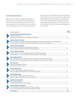 EXAMINING THE CRACKS IN THE CEILING: A SURVEY OF CORPORATE DIVERSITY PRACTICES OF THE S&P 100—OCTOBER 2010                                                                                                   5




 How We Rate Companies                                                                                                              separate points into an overall diversity rating. While we
                                                                                                                                    maintained the same 10 indicators from our 2008 report,
Beginning in June 2010, we worked on updating the                                                                                   we did slightly adjust the grading scale as appropriate
diversity profiles of each of the S&P 100 companies. In                                                                             for this benchmark of large cap companies. Finally, we
order to provide useful analysis based on our research,                                                                             analyzed additional data points not currently factored
we assigned points to a company’s performance in each                                                                               into the ratings but helpful in assessing overall diversity
of the 10 diversity indicators. We then compiled these                                                                              commitments.



                                                                                                                                                                                                                                            PoINTs
                 DIversITy INDICaTors                                                                                                                                                                                                       PossIble

                 EQUAL EMPLOYMENT OPPORTUNITY (EEO) POLIcY
INDICATOR




            1    Includes Sexual Orientation ................................................................................................................................................................................................ 5
                 Includes Sexual Orientation AND Gender Identity and/or Expression ....................................................................................................................... 10

                 INTERNAL DIvERsITY INITIATIvEs
INDICATOR




            2    One or two elements: mandatory training, leadership development, mentoring, or Employee Resource Group (ERG) programs ...................... 5
                 Three or four elements: mandatory training, leadership development, mentoring, or ERG programs................................................................. 10

                 ExTERNAL DIvERsITY INITIATIvEs
INDICATOR




            3    Evidence of Recruitment/Outreach OR Supplier Diversity programs.......................................................................................................................... 5
                 Evidence of Recruitment/Outreach AND Supplier Diversity programs....................................................................................................................... 10

                 scOPE Of DIvERsITY INITIATIvEs
INDICATOR




            4    Specific reference to 1 or 2 LGBT, Disability, Race/Ethnicity, AND/OR Gender programs ....................................................................................... 5
                 Specific reference to 3 or 4 LGBT, Disability, Race/Ethnicity, AND/OR Gender programs ...................................................................................... 10

                 fAMILY-fRIENDLY BENEfITs
INDICATOR




            5    One or two elements: Flex-time, Adoption Assistance, Dependent Care or Domestic Partner benefits ............................................................... 5
                 Three or four elements: Flex-time, Adoption Assistance, Dependent Care or Domestic Partner benefits ............................................................ 10

                 EEO-1 DIscLOsURE
INDICATOR




            6    Companies with partial EEO-1 disclosure .......................................................................................................................................................................... 5
                 Companies with full EEO-1 disclosure ................................................................................................................................................................................ 10

                 HIgHEsT PAID ExEcUTIvEs
INDICATOR




            7    One Woman OR Minority in Five Highest Paid Executives ............................................................................................................................................ 5
                 Two or more Women AND/OR Minorities in Five Highest Paid Executives ............................................................................................................... 10

                 BOARD REPREsENTATION
INDICATOR




            8    One or two Women OR Minorities on Board of Directors ............................................................................................................................................. 5
                 Three or four Women AND/OR Minorities on Board of Directors ................................................................................................................................ 10

                 DIREcTOR sELEcTION cRITERIA
INDICATOR




            9    General diversity language .................................................................................................................................................................................................. 5
                 Race AND/OR gender-specific diversity language........................................................................................................................................................... 10

                 OvERALL cORPORATE cOMMITMENT
INDICATOR




            10   External recognition of an overall corporate commitment to diversity ..................................................................................................................... 5
                 Robust overall commitment to diversity, both internally and externally .................................................................................................................. 10
                 TOTAL POssIBLE.............................................................................................................................................................................................100
 