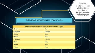 EXEMPLOS DO PROCESSO DE MONOTONGAÇÃO
Couve Cove
Cenoura Cenora
Caixa Caxa
Peixe Pexe
Primeiro Primero
Baile Bale
Seiva Seva
Peito Peto
DITONGOS DECRECENTES (OW/ AY/ EY)
Tipos de
condicionadores:
Nível fonético-
fonológico
Ex: processo de
monotongação
 