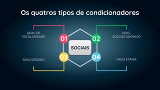 04
01
03
02
Os quatros tipos de condicionadores
NÍVEL
SOCIOECONÔMICO
FAIXA ETÁRIA
GRAU DE
ESCOLARIDADE
SEXO/GÊNERO
SOCIAIS
 