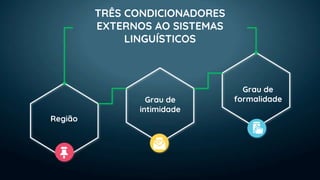 Grau de
formalidade
Região
Grau de
intimidade
TRÊS CONDICIONADORES
EXTERNOS AO SISTEMAS
LINGUÍSTICOS
 