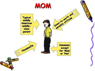 MOM Down-to-earth and sensible attitude Typical middle American middle-class parent Housewife Unnamed, except for ‘Mom’ or ‘Hon’ 