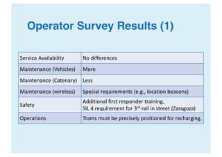 Operator Survey Results (1)
Service	Availability No	differences
Maintenance	(Vehicles) More
Maintenance (Catenary) Less
Ma...