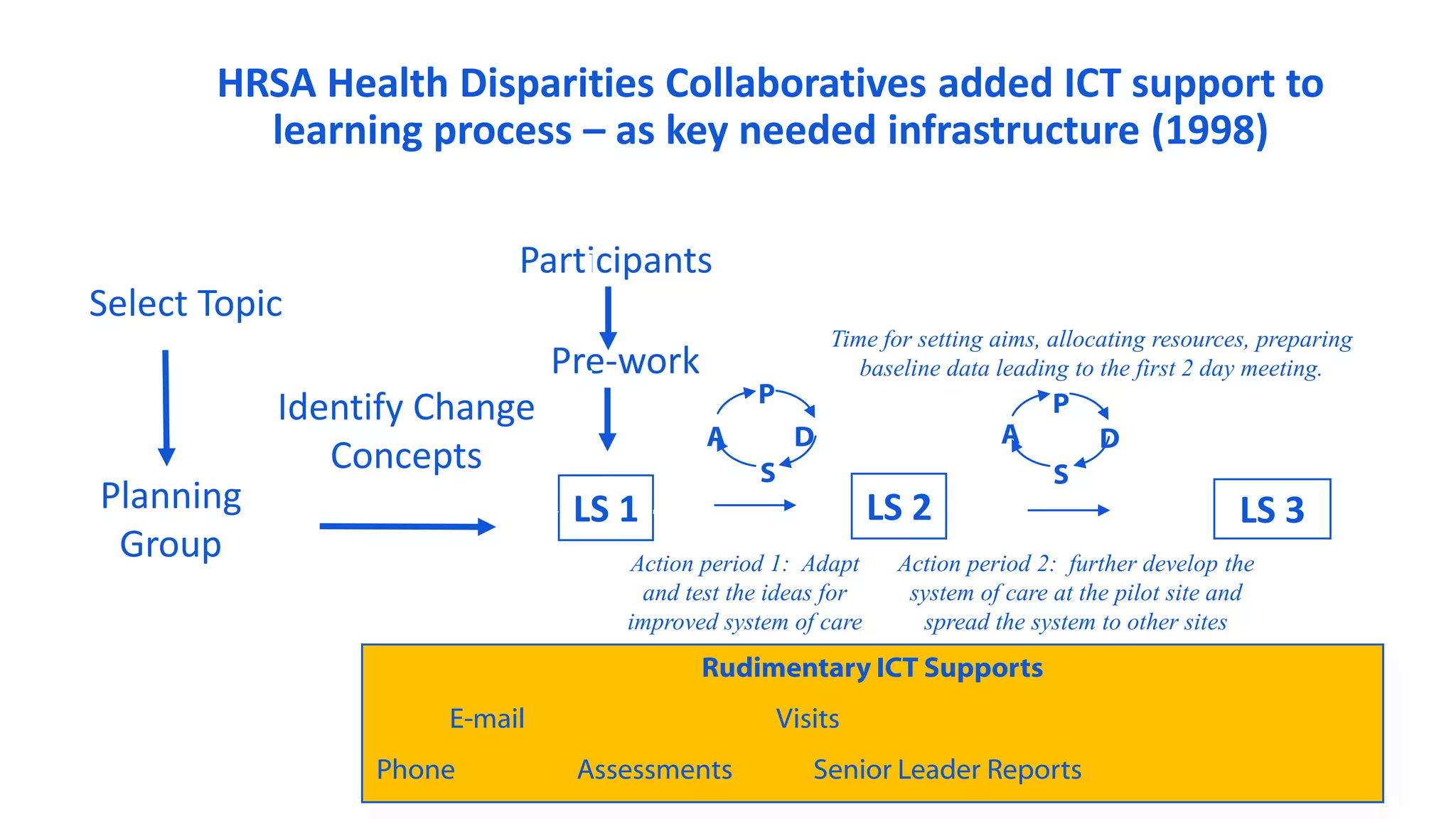 HRSA Health Disparities Collaboratives added ICT support to
learning process – as key needed infrastructure (1998)
Select Topic
Planning
Group
Identify Change
Concepts
Participants
Pre-work
LS 1
P
S
A D
P
S
A D
LS 3LS 2
Rudimentary ICT Supports
E-mail Visits
Phone Assessments Senior Leader Reports
Time for setting aims, allocating resources, preparing
baseline data leading to the first 2 day meeting.
Action period 1: Adapt
and test the ideas for
improved system of care
Action period 2: further develop the
system of care at the pilot site and
spread the system to other sites
 