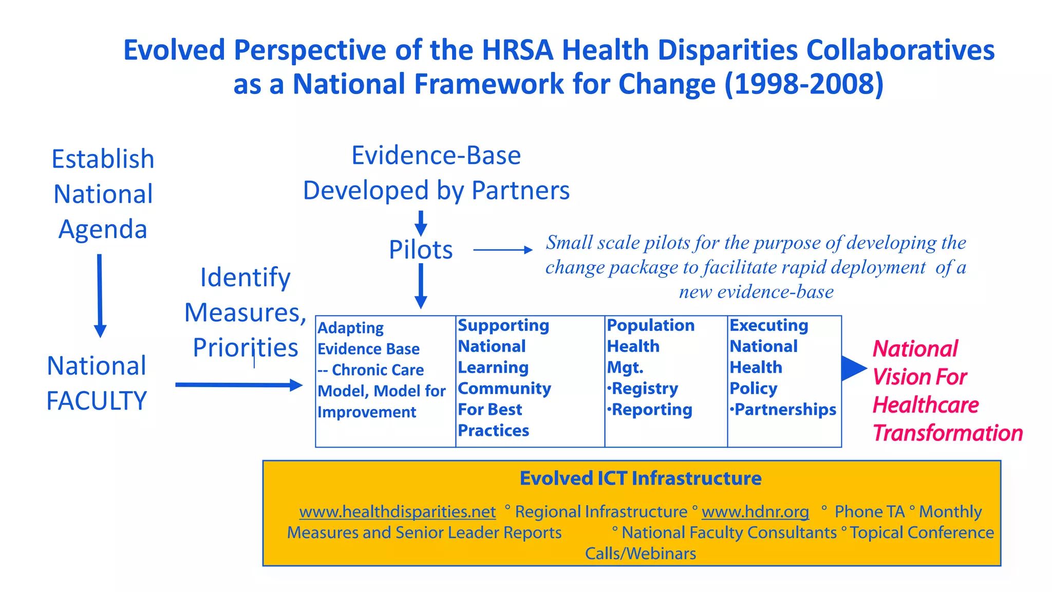 Evolved Perspective of the HRSA Health Disparities Collaboratives
as a National Framework for Change (1998-2008)
Establish
National
Agenda
National
FACULTY
Identify
Measures,
Priorities
Evidence-Base
Developed by Partners
Pilots
Evolved ICT Infrastructure
www.healthdisparities.net ° Regional Infrastructure ° www.hdnr.org ° Phone TA ° Monthly
Measures and Senior Leader Reports ° National Faculty Consultants ° Topical Conference
Calls/Webinars
Small scale pilots for the purpose of developing the
change package to facilitate rapid deployment of a
new evidence-base
Adapting
Evidence Base
-- Chronic Care
Model, Model for
Improvement
Supporting
National
Learning
Community
For Best
Practices
Population
Health
Mgt.
•Registry
•Reporting
Executing
National
Health
Policy
•Partnerships
National
Vision For
Healthcare
Transformation
 