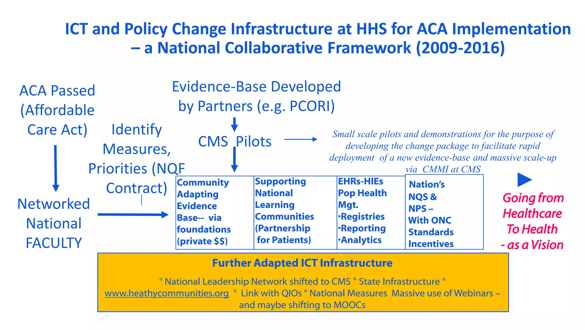 ICT and Policy Change Infrastructure at HHS for ACA Implementation
– a National Collaborative Framework (2009-2016)
ACA Passed
(Affordable
Care Act)
Networked
National
FACULTY
Identify
Measures,
Priorities (NQF
Contract)
Evidence-Base Developed
by Partners (e.g. PCORI)
CMS Pilots
Further Adapted ICT Infrastructure
° National Leadership Network shifted to CMS ° State Infrastructure °
www.heathycommunities.org ° Link with QIOs ° National Measures Massive use of Webinars –
and maybe shifting to MOOCs
Small scale pilots and demonstrations for the purpose of
developing the change package to facilitate rapid
deployment of a new evidence-base and massive scale-up
via CMMI at CMS
Community
Adapting
Evidence
Base-- via
foundations
(private $$)
Supporting
National
Learning
Communities
(Partnership
for Patients)
EHRs-HIEs
Pop Health
Mgt.
•Registries
•Reporting
•Analytics
Nation’s
NQS &
NPS –
With ONC
Standards
Incentives
Going from
Healthcare
To Health
- as a Vision
 