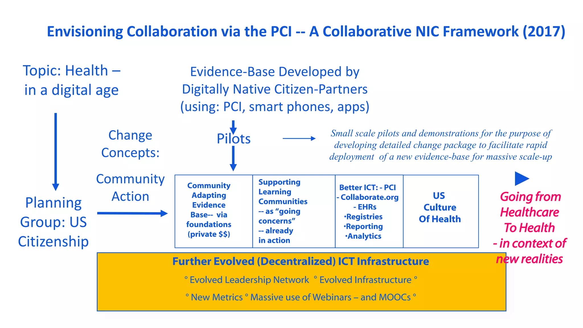 Envisioning Collaboration via the PCI -- A Collaborative NIC Framework (2017)
Topic: Health –
in a digital age
Planning
Group: US
Citizenship
Change
Concepts:
Community
Action
Evidence-Base Developed by
Digitally Native Citizen-Partners
(using: PCI, smart phones, apps)
Pilots
Further Evolved (Decentralized) ICT Infrastructure
° Evolved Leadership Network ° Evolved Infrastructure °
° New Metrics ° Massive use of Webinars – and MOOCs °
Small scale pilots and demonstrations for the purpose of
developing detailed change package to facilitate rapid
deployment of a new evidence-base for massive scale-up
Community
Adapting
Evidence
Base-- via
foundations
(private $$)
Supporting
Learning
Communities
-- as “going
concerns”
-- already
in action
Better ICT: - PCI
- Collaborate.org
- EHRs
•Registries
•Reporting
•Analytics
US
Culture
Of Health
Going from
Healthcare
To Health
- in context of
new realities
 