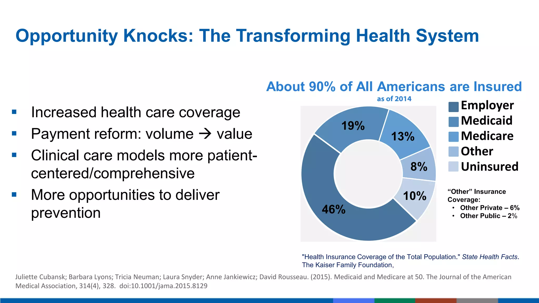 Opportunity Knocks: The Transforming Health System
 Increased health care coverage
 Payment reform: volume  value
 Clinical care models more patient-
centered/comprehensive
 More opportunities to deliver
prevention 46%
19%
13%
8%
10%
Employer
Medicaid
Medicare
Other
Uninsured
“Other” Insurance
Coverage:
• Other Private – 6%
• Other Public – 2%
About 90% of All Americans are Insured
as of 2014
"Health Insurance Coverage of the Total Population." State Health Facts.
The Kaiser Family Foundation,
Juliette Cubansk; Barbara Lyons; Tricia Neuman; Laura Snyder; Anne Jankiewicz; David Rousseau. (2015). Medicaid and Medicare at 50. The Journal of the American
Medical Association, 314(4), 328. doi:10.1001/jama.2015.8129
 
