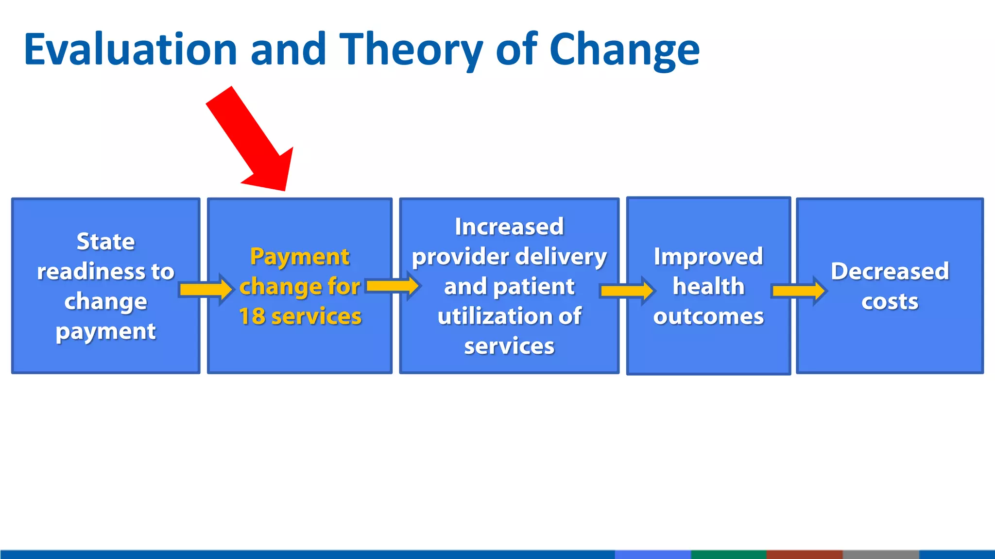 Evaluation and Theory of Change
State
readiness to
change
payment
Payment
change for
18 services
Increased
provider delivery
and patient
utilization of
services
Improved
health
outcomes
Decreased
costs
 