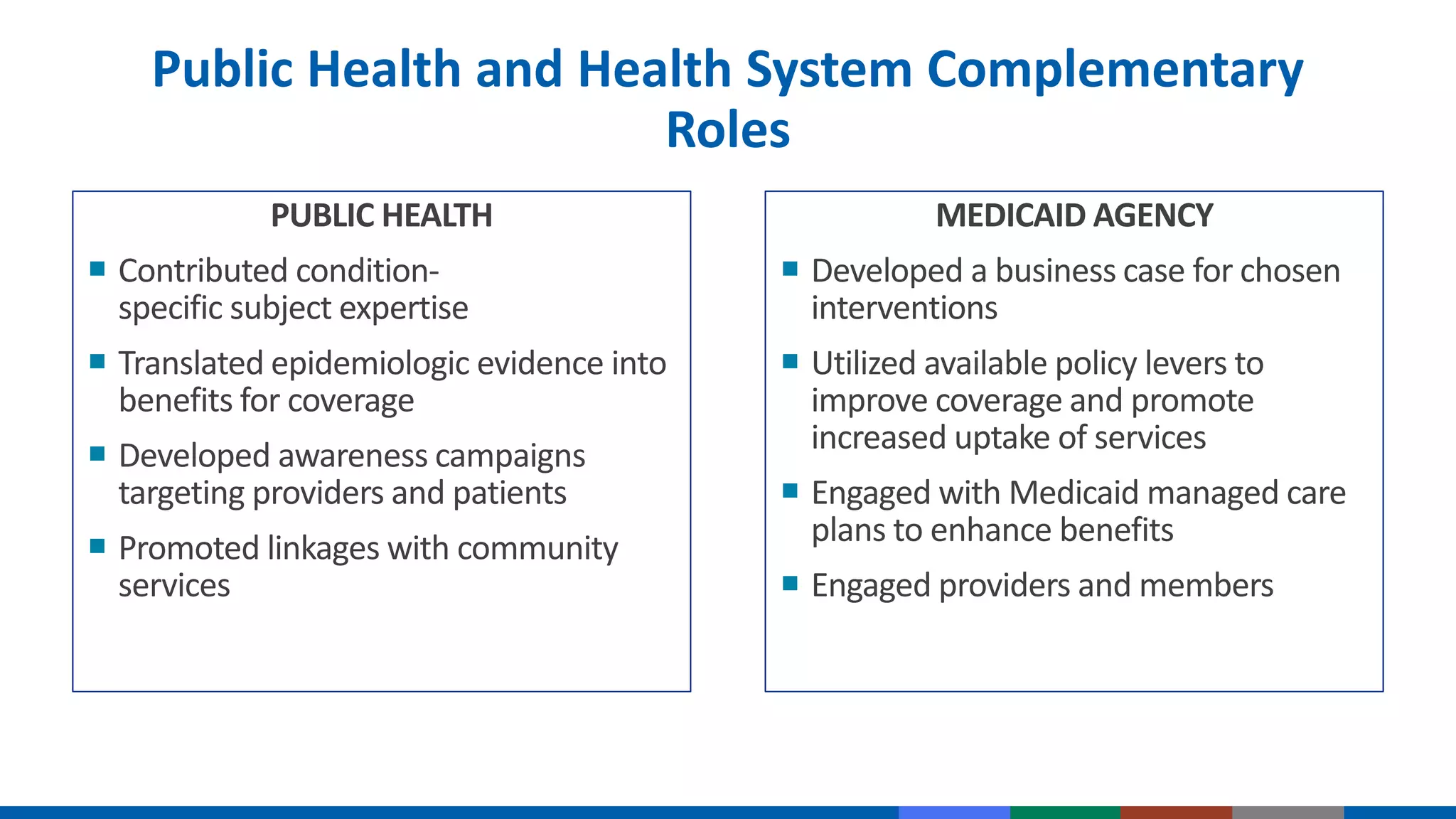 Public Health and Health System Complementary
Roles
PUBLIC HEALTH
 Contributed condition-
specific subject expertise
 Translated epidemiologic evidence into
benefits for coverage
 Developed awareness campaigns
targeting providers and patients
 Promoted linkages with community
services
MEDICAID AGENCY
 Developed a business case for chosen
interventions
 Utilized available policy levers to
improve coverage and promote
increased uptake of services
 Engaged with Medicaid managed care
plans to enhance benefits
 Engaged providers and members
 