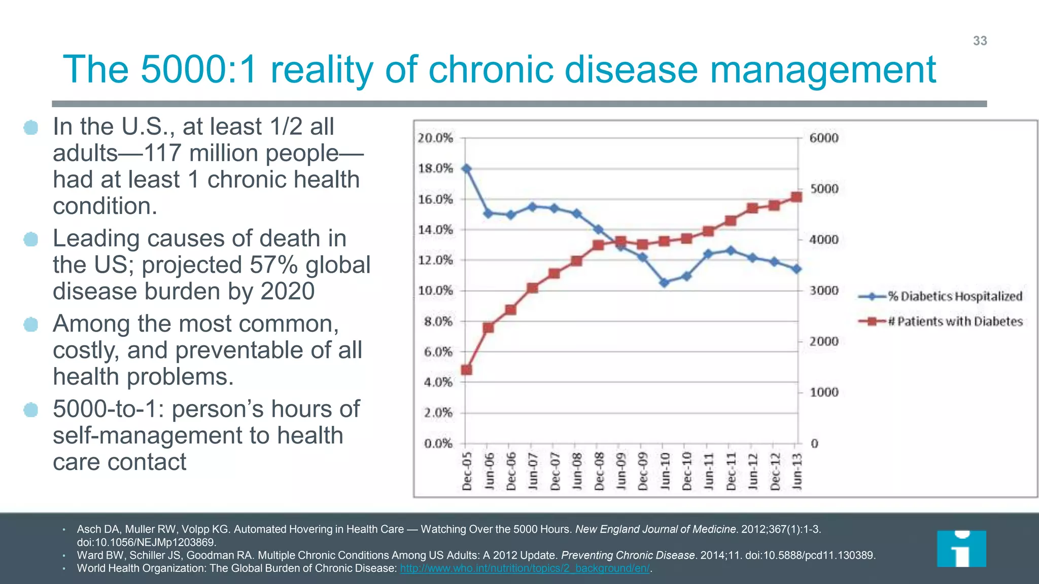 The 5000:1 reality of chronic disease management
In the U.S., at least 1/2 all
adults—117 million people—
had at least 1 chronic health
condition.
Leading causes of death in
the US; projected 57% global
disease burden by 2020
Among the most common,
costly, and preventable of all
health problems.
5000-to-1: person’s hours of
self-management to health
care contact
• Asch DA, Muller RW, Volpp KG. Automated Hovering in Health Care — Watching Over the 5000 Hours. New England Journal of Medicine. 2012;367(1):1-3.
doi:10.1056/NEJMp1203869.
• Ward BW, Schiller JS, Goodman RA. Multiple Chronic Conditions Among US Adults: A 2012 Update. Preventing Chronic Disease. 2014;11. doi:10.5888/pcd11.130389.
• World Health Organization: The Global Burden of Chronic Disease: http://www.who.int/nutrition/topics/2_background/en/.
33
 