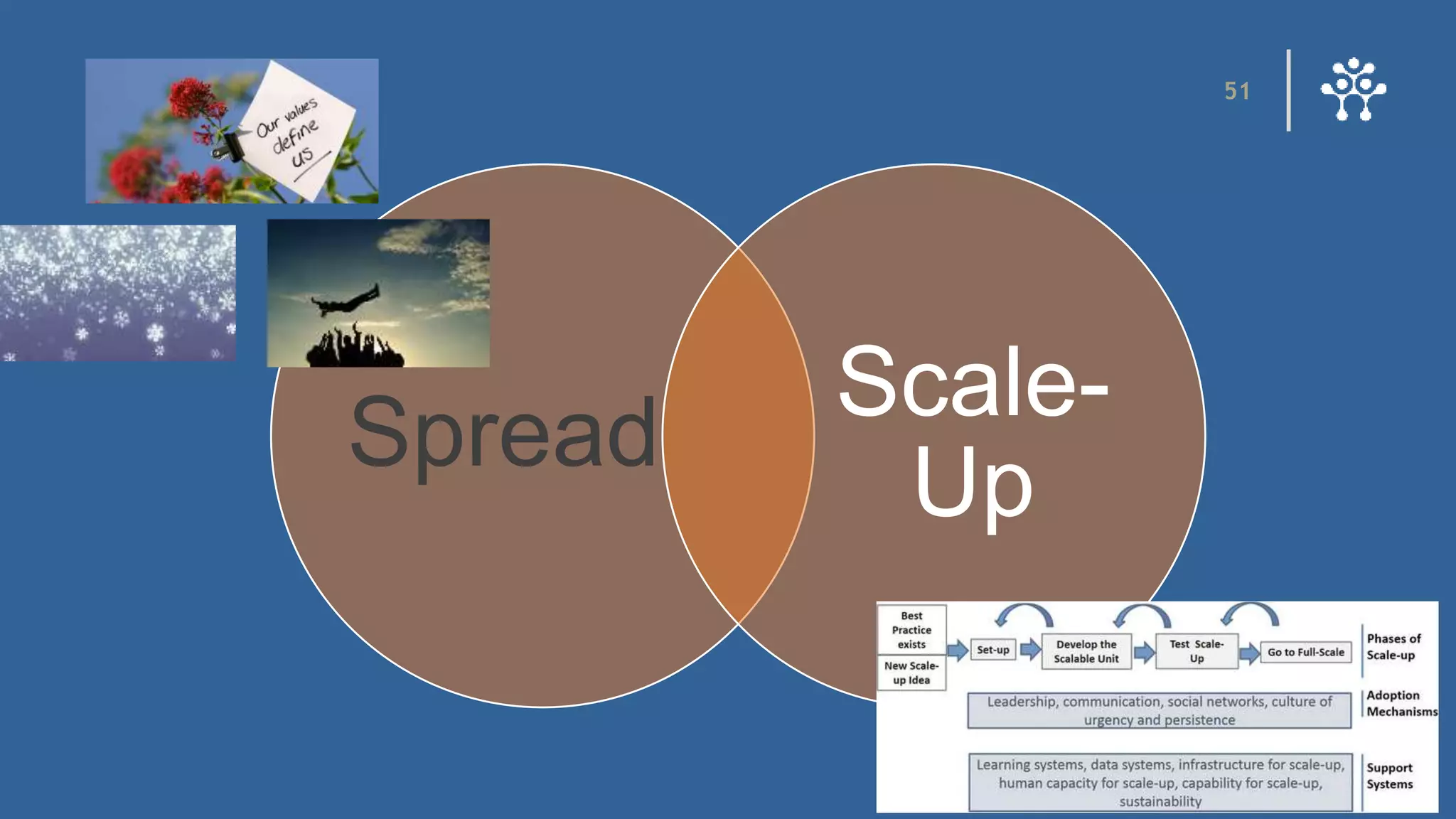 51
Spread
Scale-
Up
 