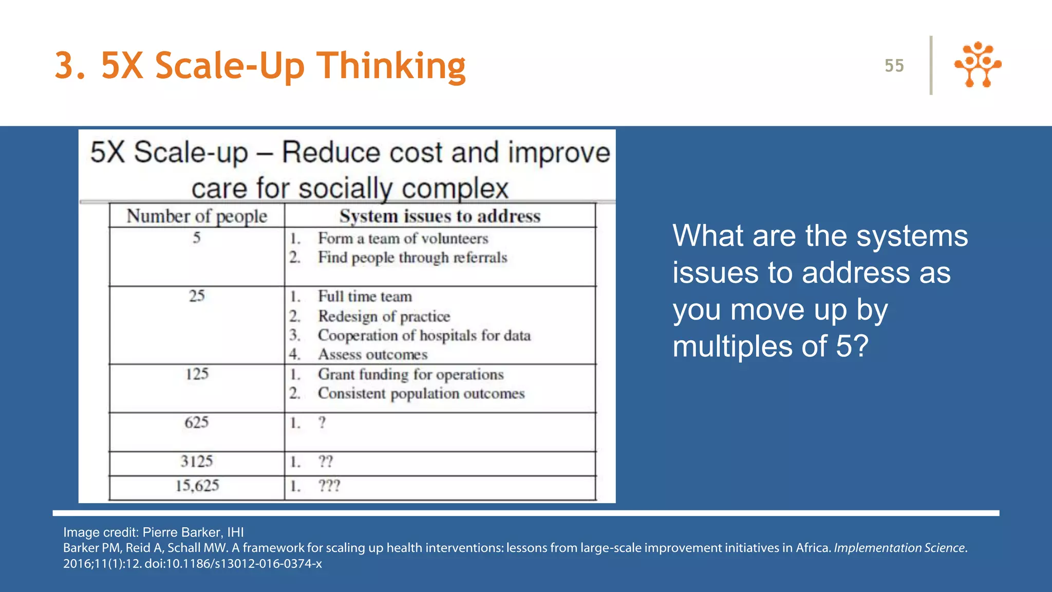 3. 5X Scale-Up Thinking
What are the systems
issues to address as
you move up by
multiples of 5?
Image credit: Pierre Barker, IHI
Barker PM, Reid A, Schall MW. A framework for scaling up health interventions: lessons from large-scale improvement initiatives in Africa. Implementation Science.
2016;11(1):12. doi:10.1186/s13012-016-0374-x
55
 