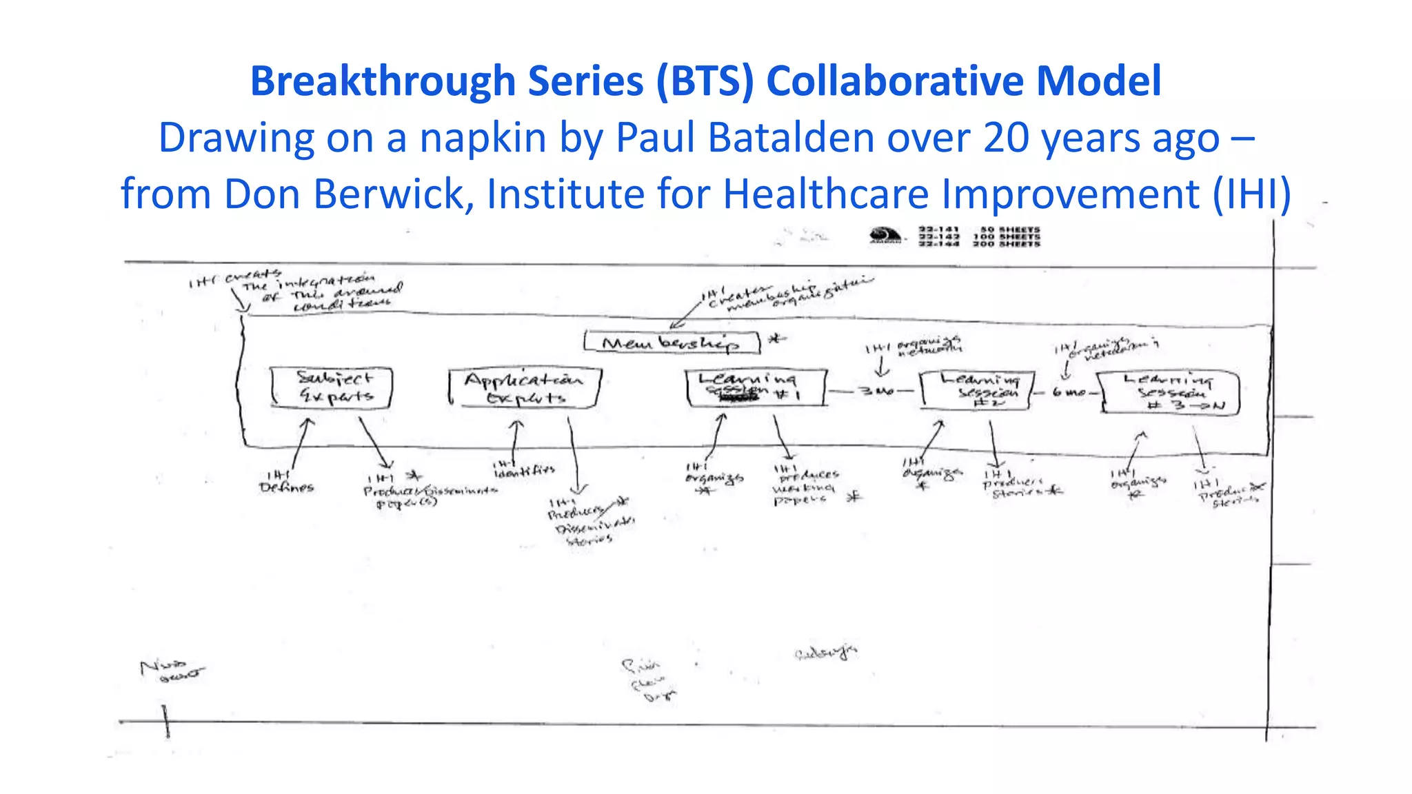 Breakthrough Series (BTS) Collaborative Model
Drawing on a napkin by Paul Batalden over 20 years ago –
from Don Berwick, Institute for Healthcare Improvement (IHI)
 