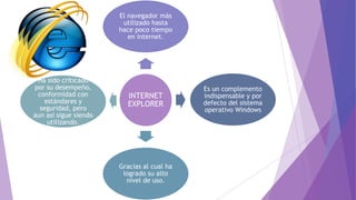 INTERNET
EXPLORER
El navegador más
utilizado hasta
hace poco tiempo
en internet.
Es un complemento
indispensable y por
defecto del sistema
operativo Windows
Gracias al cual ha
logrado su alto
nivel de uso.
Ha sido criticado
por su desempeño,
conformidad con
estándares y
seguridad, pero
aun así sigue siendo
utilizando.
 