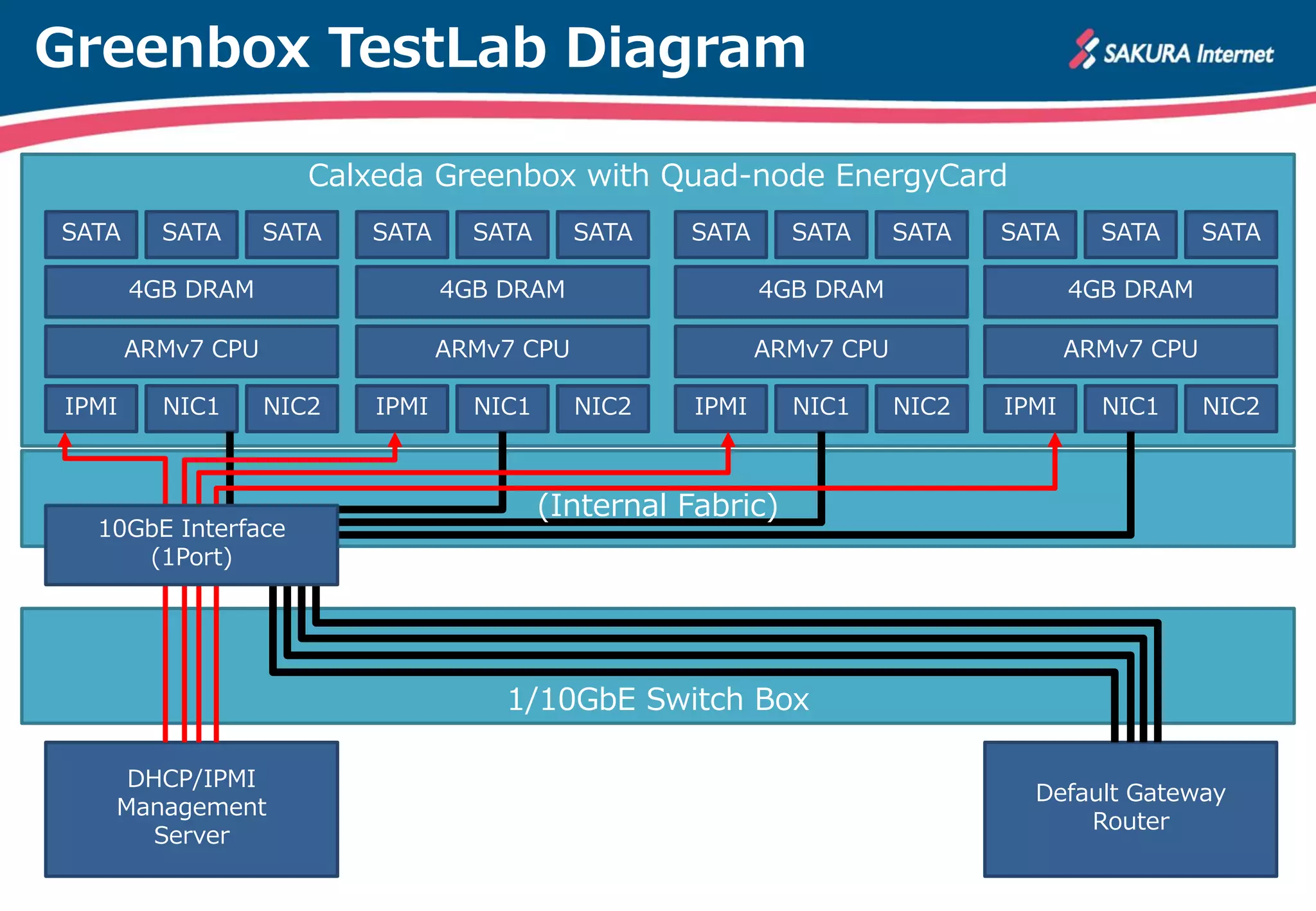 Greenbox TestLab Diagram

                      Calxeda Greenbox with Quad-node EnergyCard
SATA     SATA      SATA   SATA     SATA      SATA   SATA      SATA      SATA   SATA     SATA      SATA

       4GB DRAM                  4GB DRAM                   4GB DRAM                  4GB DRAM

       ARMv7 CPU                 ARMv7 CPU                  ARMv7 CPU                 ARMv7 CPU

IPMI     NIC1      NIC2   IPMI     NIC1      NIC2    IPMI     NIC1      NIC2   IPMI     NIC1      NIC2



                                          (Internal Fabric)
  10GbE Interface
     (1Port)




                                     1/10GbE Switch Box

    DHCP/IPMI
                                                                                 Default Gateway
   Management
                                                                                     Router
      Server
 