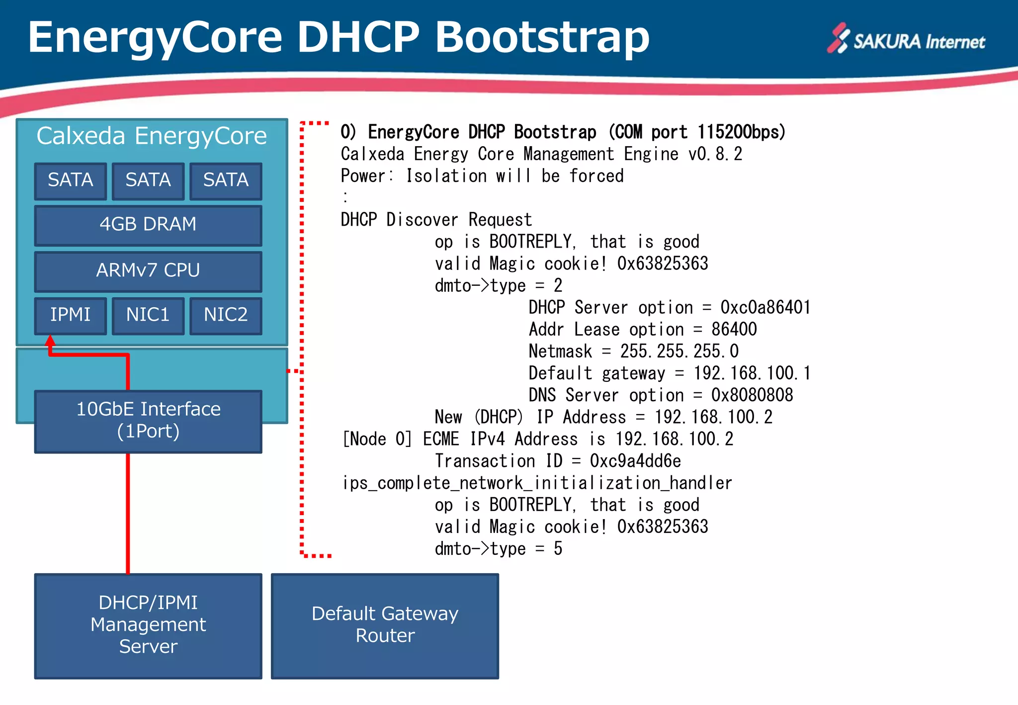 EnergyCore DHCP Bootstrap

Calxeda EnergyCore           0) EnergyCore DHCP Bootstrap (COM port 115200bps)
                             Calxeda Energy Core Management Engine v0.8.2
SATA      SATA      SATA     Power: Isolation will be forced
                             :
        4GB DRAM             DHCP Discover Request
                                       op is BOOTREPLY, that is good
        ARMv7 CPU                      valid Magic cookie! 0x63825363
                                       dmto->type = 2
 IPMI     NIC1      NIC2                          DHCP Server option = 0xc0a86401
                                                  Addr Lease option = 86400
                                                  Netmask = 255.255.255.0
                                                  Default gateway = 192.168.100.1
                                                  DNS Server option = 0x8080808
   10GbE Interface                     New (DHCP) IP Address = 192.168.100.2
      (1Port)                [Node 0] ECME IPv4 Address is 192.168.100.2
                                       Transaction ID = 0xc9a4dd6e
                             ips_complete_network_initialization_handler
                                       op is BOOTREPLY, that is good
                                       valid Magic cookie! 0x63825363
                                       dmto->type = 5

     DHCP/IPMI
                           Default Gateway
    Management
                               Router
       Server
 