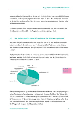 11Eine Studie der Dr. Walter GmbH
Au-pairs in Deutschland und weltweit
Agentur AuPairWorld vermeldetet für das Jahr 2012 die Registrierung von 23.000 Au-pair
Bewerbern, nach eigenen Angaben 7 Prozent mehr als 2011. Wie viele dieser Bewerber
tatsächlich ins Ausland gehen, lässt sich nicht sagen, da darüber von der Agentur keine
Daten erhoben werden.
Insgesamt können wir in diesem Jahr keine verlässliche Auskunft darüber geben, wie
viele Deutsche im Jahre 2012 als Au-pair ins Ausland gegangen sind.
3.2	 Die beliebtesten Partnerländer deutscher Au-pair Agenturen
Full-Service-Agenturen arbeiten in der Regel mit ausländischen Au-pair-Agenturen
zusammen, die die deutschen Au-pairs betreuen und bei Problemen unterstützen.
Wie in jedem Jahr konnte jede befragte Agentur bis zu drei bevorzugte Partnerländer
nennen.
Die beliebtesten Partnerländer im Bereich Outgoing waren 2012 Großbritannien, Frank-
reich und Spanien. Außerhalb Europas gehören Australien und Neuseeland zu den
beliebtesten Reisezielen deutscher Au-pairs.
Großbritannien 30,6 %
Frankreich 21,6 %
Spanien 19,4 %
Irland 5,6 %
Australien 4,9 %
USA 2,1 %
Neuseeland 4,2 %
Schweiz 0,7 %
Italien 2,1 %
Schweden 1,4 %
Offensichtlich gab es in Spanien trotz Wirtschaftskrise weiterhin Beschäftigungsmöglich-
keiten für deutsche Au-pairs. Anders stellt sich die Situation für Irland dar: Während im
Jahr 2011 noch über 13 Prozent der Au-pair-Agenturen Irland zu den Hauptzielländern
zählten, waren es 2012 nur noch knapp sechs Prozent. Die Vermutung liegt nahe, dass
hier die Finanzkrise mit den damit einhergehenden hohen Arbeitslosenzahlen die
Nachfrage nach Au-pairs stark beeinträchtigt hat.
92,36 %
Gesamt
 