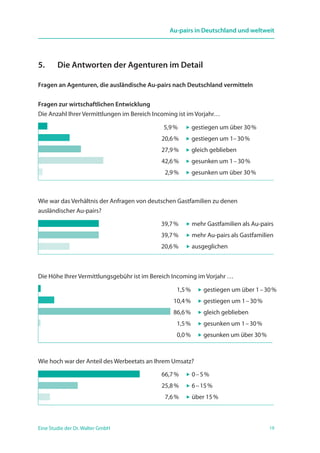 19Eine Studie der Dr. Walter GmbH
Au-pairs in Deutschland und weltweit
5.	 Die Antworten der Agenturen im Detail
Fragen an Agenturen, die ausländische Au-pairs nach Deutschland vermitteln
Fragen zur wirtschaftlichen Entwicklung
Die Anzahl Ihrer Vermittlungen im Bereich Incoming ist im Vorjahr…
5,9 % 	  gestiegen um über 30 %
	20,6 %	  gestiegen um 1– 30 %
	27,9 % 	  gleich geblieben
	42,6 %	  gesunken um 1 – 30 %
	 2,9 %	  gesunken um über 30 %
Wie war das Verhältnis der Anfragen von deutschen Gastfamilien zu denen
­ausländischer Au-pairs?
Die Höhe Ihrer Vermittlungsgebühr ist im Bereich Incoming im Vorjahr …
Wie hoch war der Anteil des Werbeetats an Ihrem Umsatz?
39,7 % 	  mehr Gastfamilien als Au-pairs
39,7 %	  mehr Au-pairs als Gastfamilien
20,6 %	  ausgeglichen
	 1,5 % 	  gestiegen um über 1 – 30 %
	10,4 %	  gestiegen um 1 – 30 %
	86,6 % 	  gleich geblieben
	 1,5 %	  gesunken um 1 – 30 %
	 0,0 %	  gesunken um über 30 %
	66,7 % 	  0 – 5 %
	25,8 %	  6 – 15 %
	 7,6 %	  über 15 %
 