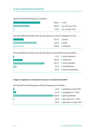 20 Eine Studie der Dr. Walter GmbH
Au-pairs in Deutschland und weltweit
Werden Sie Ihren Werbeetat 2013 erhöhen?
Die wirtschaftliche Situation Ihrer Au-pair-Agentur war 2012 im Vergleich zu 2011 …
Die wirtschaftliche Situation Ihrer Au-pair-Agentur wird sich 2013 voraussichtlich …
	 1,5 % 	  stark verbessern
	20,9 %		  verbessern
	70,1 %		  nicht verändern
	 7,5 %		  verschlechtern
	 0,0 %		  stark verschlechtern
Fragen an Agenturen, die deutsche Au-pairs ins Ausland vermitteln
Die Anzahl Ihrer Vermittlungen im Bereich Outgoing ist im Vorjahr …
	 2,0 % 	  gestiegen um über 30%
	 6,1 %	  gestiegen um 1 – 30%
	89,9 % 	  gleich geblieben
	 2,0 %	  gesunken um 1 – 30 %
	 0,0 %	  gesunken um über 30 %
60,6 % 	  nein
36,4 %	  ja, um bis zu 10 %
3,0 %	  ja, um über 10 %
23,1 % 	  besser
52,3 %	  gleich
24,6 %	  schlechter
 