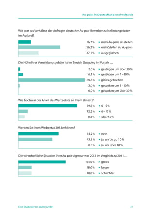 21Eine Studie der Dr. Walter GmbH
Au-pairs in Deutschland und weltweit
Wie war das Verhältnis der Anfragen deutscher Au-pair-Bewerber zu Stellenangeboten
im Ausland?
Die Höhe Ihrer Vermittlungsgebühr ist im Bereich Outgoing im Vorjahr …
	 2,0 % 	  gestiegen um über 30 %
	 6,1 %	  gestiegen um 1 – 30 %
	89,8 %	  gleich geblieben
	 2,0 %	  gesunken um 1 – 30 %
	 0,0 %	  gesunken um über 30 %
Wie hoch war der Anteil des Werbeetats an Ihrem Umsatz?
Werden Sie Ihren Werbeetat 2013 erhöhen?
Die wirtschaftliche Situation Ihrer Au-pair-Agentur war 2012 im Vergleich zu 2011 …
16,7 % 	  mehr Au-pairs als Stellen
56,2 %	  mehr Stellen als Au-pairs
27,1 %	  ausgeglichen
	79,6 % 	  0 – 5 %
	12,2 %	  6 – 15 %
	 8,2 %	  über 15 %
	54,2 % 	  nein
	45,8 %	  ja, um bis zu 10 %
	 0,0 %	  ja, um über 10 %
64,0 % 	  gleich
18,0 %	  besser
18,0 %	  schlechter
 
